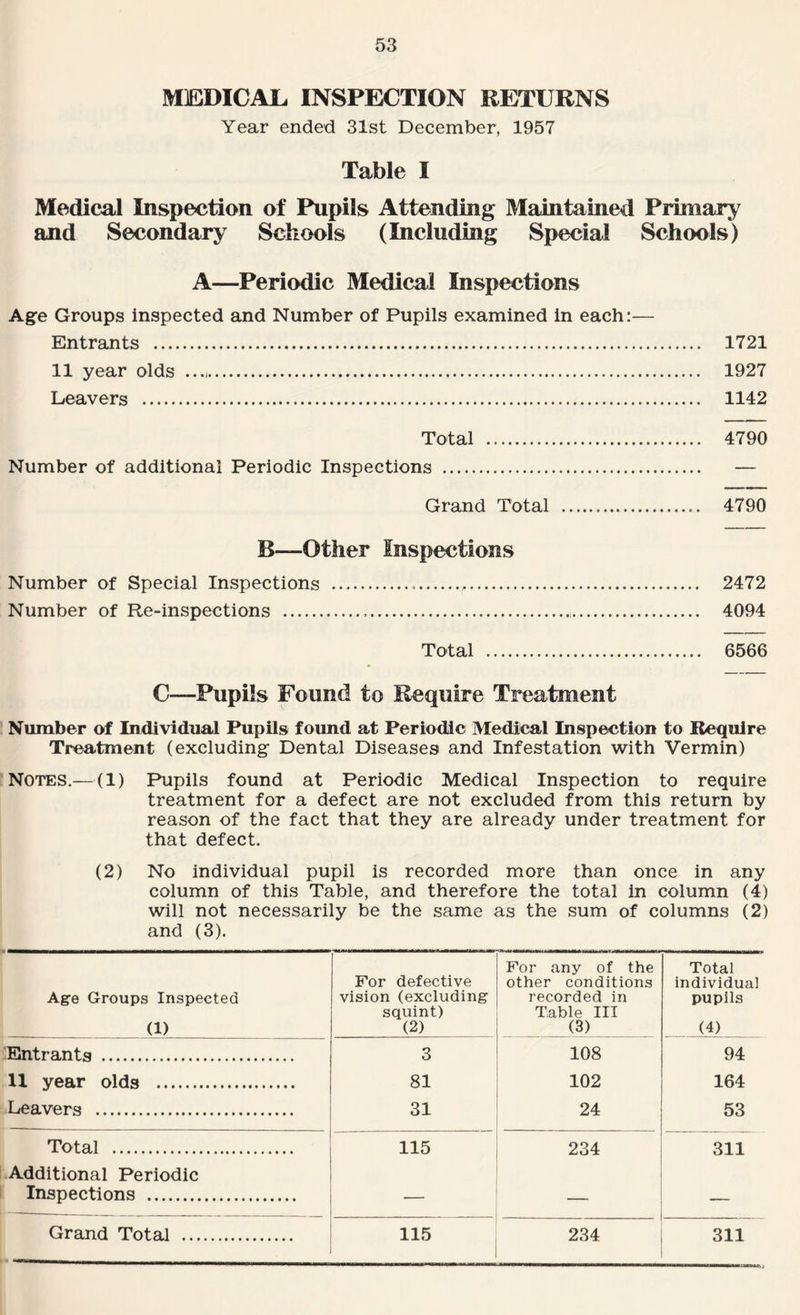 MEDICAL INSPECTION RETURNS Year ended 31st December, 1957 Table I Medical Inspection of Pupils Attending Maintained Primary and Secondary Schools (Including Special Schools) A—Periodic Medical Inspections Age Groups inspected and Number of Pupils examined in each:— Entrants . 1721 11 year olds .. 1927 Leavers . 1142 Total . 4790 Number of additional Periodic Inspections . — Grand Total . 4790 B—Other Inspections Number of Special Inspections ...,. 2472 Number of Re-inspections . 4094 Total . 6566 C—Pupils Found to Require Treatment Number of Individual Pupils found at Periodic Medical Inspection to Require Treatment (excluding Dental Diseases and Infestation with Vermin) Notes.— (1) Pupils found at Periodic Medical Inspection to require treatment for a defect are not excluded from this return by reason of the fact that they are already under treatment for that defect. (2) No individual pupil is recorded more than once in any column of this Table, and therefore the total in column (4) will not necessarily be the same as the sum of columns (2) and (3). Age Groups Inspected (1) For defective vision (excluding squint) (2) For any of the other conditions recorded in Table III (3) Total individual pupils (4) Entrants . 3 108 94 11 year olds . 81 102 164 Leavers . 31 24 53 Total . 115 234 311 Additional Periodic Inspections . — — — Grand Total . 115 234 311