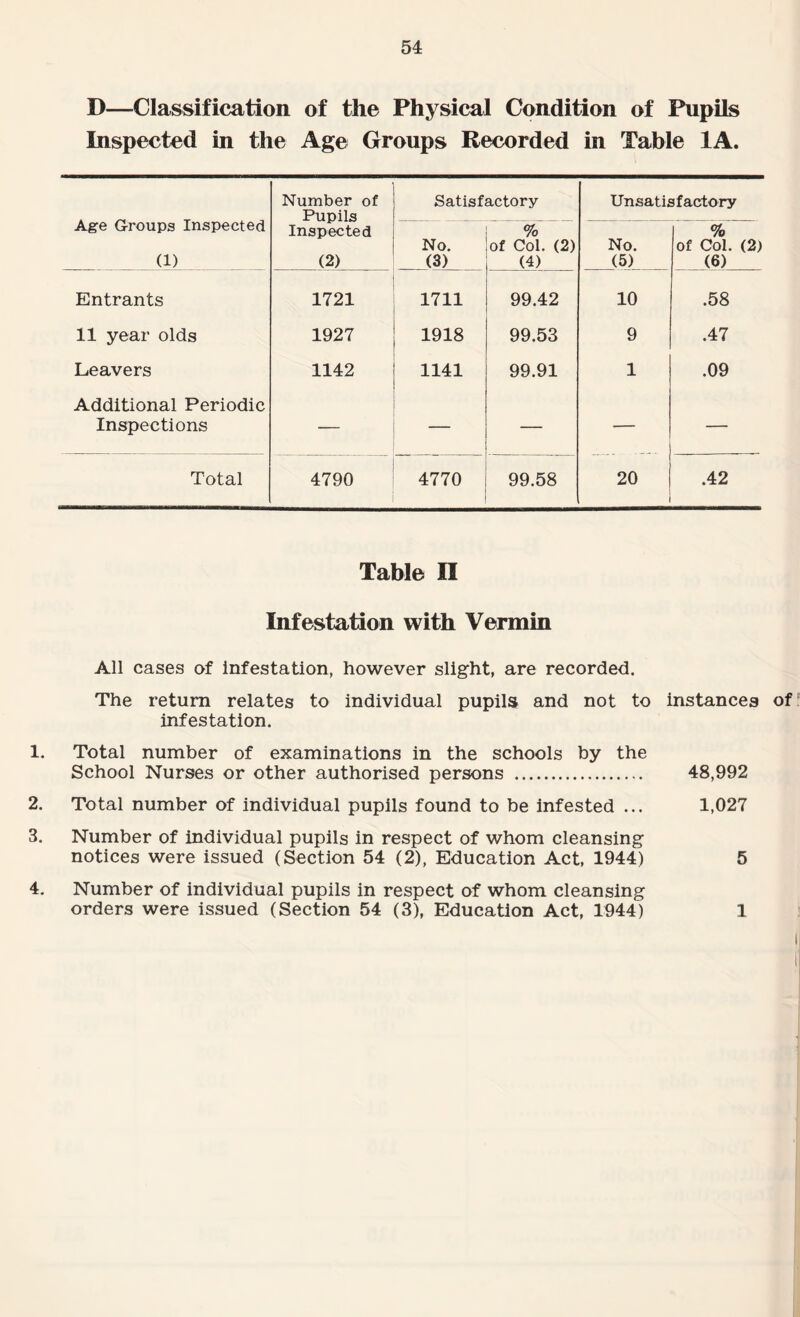 D—Classification of the Physical Condition of Pupils Inspected in the Age Groups Recorded in Table 1A. Age Groups Inspected (1) Number of Pupils Inspected (2) Satisfactory Unsatisfactory No. (3) % of Col. (2) (4) No. (5) 1 % of Col. (2) (6) Entrants 1721 1711 99.42 10 .58 11 year olds 1927 1918 99.53 9 .47 Leavers 1142 1141 99.91 1 .09 Additional Periodic Inspections — — — — Total 4790 4770 99.58 20 .42 Table II Infestation with Vermin All cases of Infestation, however slight, are recorded. The return relates to individual pupils, and not to instances of infestation. 1. Total number of examinations in the schools by the School Nurses or other authorised persons . 48,992 2. Total number of individual pupils found to be infested ... 1,027 3. Number of individual pupils in respect of whom cleansing notices were issued (Section 54 (2), Education Act, 1944) 5 4. Number of individual pupils in respect of whom cleansing orders were issued (Section 54 (3), Education Act, 1944) 1