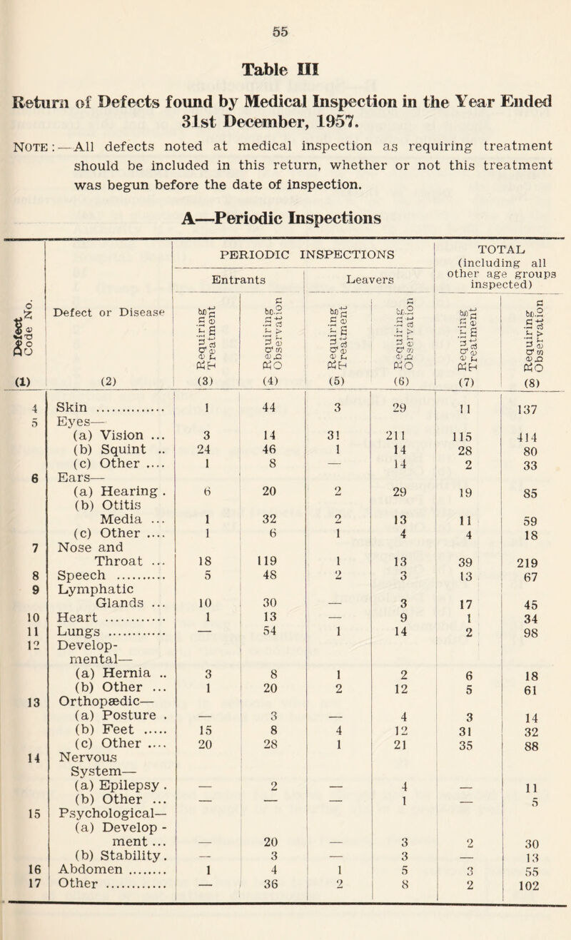 Table III Return of Defects found by Medical Inspection in the Year Ended 31st December, 1957. Note:—All defects noted at medical inspection as requiring treatment should be included in this return, whether or not this treatment was begun before the date of inspection. A—Periodic Inspections PERIODIC INSPECTIONS TOTAL (including all Entrants Leavers other age groups inspected) n <mTJ *8 a) Defect or Disease ! (2) i „ Requiring w Treatment j-^ Requiring b Observation Requiring b-' Treatment S Requiring w Observation q Requiring i w Treatment Requiring ! w Observation j 1 4 Skin . 1 44 3 29 11 137 5 Eyes— (a) Vision ... 3 14 3! 211 115 414 (b) Squint .. 24 46 1 14 28 80 (c) Other .... 1 8 — 14 2 33 6 Ears— (a) Hearing . 6 20 2 29 19 85 (b) Otitis Media ... 1 32 2 13 11 59 (c) Other .... 1 6 1 4 4 18 7 Nose and Throat ... 18 119 1 13 39 219 8 Speech . 5 48 2 3 13 67 9 Lymphatic Glands ... 10 30 _ 3 i 17 45 10 Heart . 1 13 — 9 1 34 11 Lungs . — 54 1 14 2 98 12 Develop¬ mental— (a) Hernia .. 3 8 1 2 i 6 18 (b) Other ... 1 20 2 12 5 61 13 Orthopaedic— (a) Posture . 3 4 3 14 (b) Feet . 15 8 4 12 31 32 (c) Other .... 20 28 1 21 35 88 14 Nervous System— (a) Epilepsy . 2 4 11 (b) Other ... — — — 1 _ 5 15 Psychological— (a) Develop - ment... 20 3 2 30 (b) Stability. — 3 — 3 — 13 16 Abdomen . 1 4 1 5 3 55 17 Other . 36 2 8 2 102