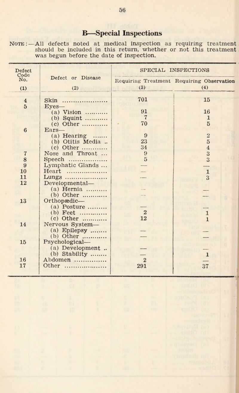 R—Special Inspections Note:—All defects noted at medical inspection as requiring treatment should be included in this return, whether or not this treatment was begun before the date of inspection. Defect Code Defect or Disease (2) SPECIAL INSPECTIONS No. (1) Requiring Treatment (3) Requiring Observation (4) 4 Skin . 701 15 5 Eyes— (a) Vision .. 91 16 (b) Squint . 7 1 (c) Other . 70 5 6 Ears— (a) Hearing . 9 2 (b) Otitis Media .. 23 5 (c) Other .. 34 4 7 Nose and Throat ... 9 3 8 Speech .. 5 3 9 Lymphatic Glands ... — — 10 Heart . — 1 11 Lungs . — 3 12 Developmental— (a) Hernia . (b) Other . __ 13 Orthopaedic— (a) Posture .. _ (b) Feet . 2 1 (c) Other . 12 1 14 Nervous System— (a) Epilepsy .. (b) Other . — - - 15 Psychological— (a) Development .. (b) Stability . — 1 16 Abdomen . 2 _ 17 Other . 291 37 1