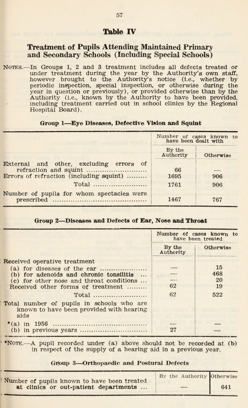 Table IV Treatment of Pupils Attending Maintained Primary and Secondary Schools (Including Special Schools) Notes.—In Groups 1, 2 and 3 treatment includes all defects treated or under treatment during the year by the Authority's own staff, however brought to the Authority’s notice (i.e., whether by periodic inspection, special inspection, or otherwise during the year in question or previously), or provided otherwise than by the Authority (i.e., known by the Authority to have been provided, including treatment carried out in school clinics by the Regional Hospital Board). Group I—Eye Diseases, Defective Vision and Squint Number of cases known to have been dealt with By the Authority Otherwise External and other, excluding errors of refraction and squint . Errors of refraction (including squint) . 66 1695 906 Total . 1761 906 Number of pupils for whom spectacles were prescribed . 1467 767 Group %—Diseases and Defects of Ear, Nose and Throat Number of cases known to have been treated By the Authority Otherwise Received operative treatment (a) for diseases of the ear . — 15 (b) for adenoids and chronic tonsilitis ... — 468 (c) for other nose and throat conditions ... — 20 Received other forms of treatment . 62 19 Total . 62 522 Total number of pupils in schools who are known to have been provided with hearing aids ♦(a) in 1956 . — — (b) in previous years . 27 — ♦Note.—A pupil recorded under (a) above should not be recorded at (b) in respect of the supply of a hearing aid in a previous year. Gilo up 3—Orthopaedic and Postural Defects Number of pupils known to have been treated at clinics or out-patient departments ... By the Authority Otherwise — 641