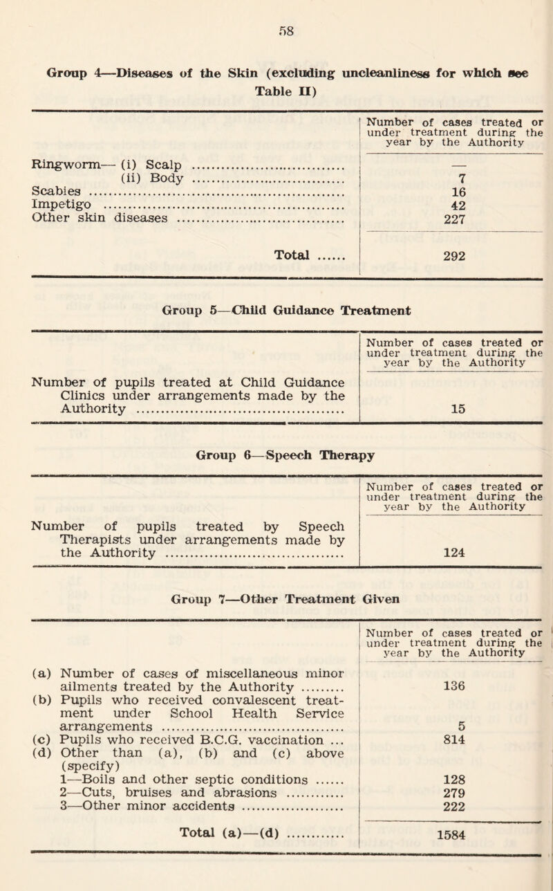 Group 4—-Diseases of the Skin (excluding uncleanliness for which see Table II) . Ringworm— (i) Scalp . (ii) Body . Scabies . Impetigo . Other skin diseases . Number of cases treated or under treatment during: the year by the Authority 7 16 42 227 Total . 292 Group 5—Child Guidance Treatment Number of pupils treated at Child Guidance Clinics under arrangements made by the Authority . Number of cases treated or under treatment during: the year by the Authority 15 Group 6—Speech Therapy Number of pupils treated by Speech Therapists under arrangements made by the Authority ... Number of cases treated or under treatment during: the year by the Authority 124 Group 7—Other Treatment Given Number of cases treated or under treatment during: the year by the Authority (a) Number of cases of miscellaneous minor ailments treated by the Authority . (b) Pupils who received convalescent treat¬ ment under School Health Service arrangements . (c) Pupils who received B.C.G. vaccination ... (d) Other than (a), (b) and (c) above (specify) 1— Boils and other septic conditions . 2— Cuts, bruises and abrasions . 3— Other minor accidents . 136 5 814 128 279 222 Total (a)—(d) . 1584
