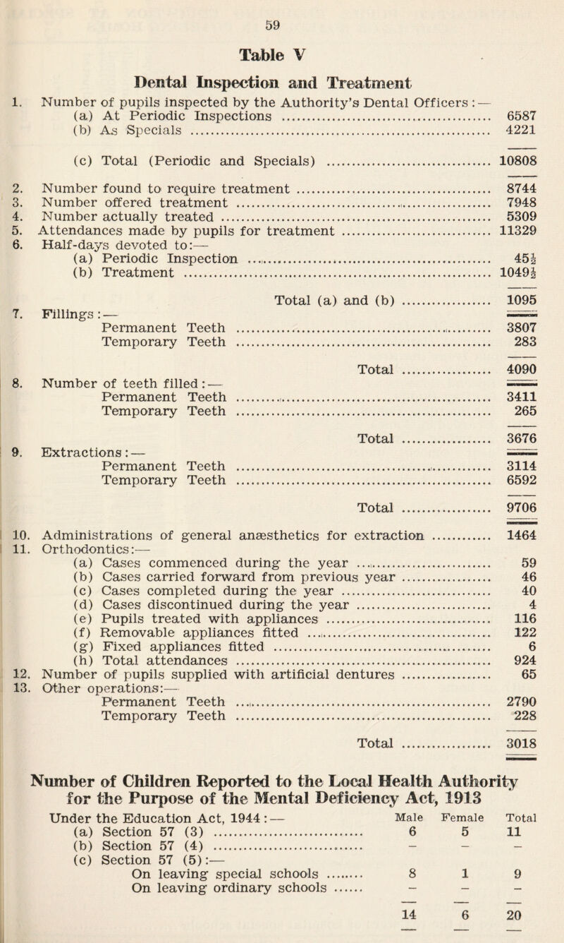 Table V Dental Inspection and Treatment 1. Number of pupils inspected by the Authority’s Dental Officers : — (a) At Periodic Inspections . 6587 (b) As Specials . 4221 (c) Total (Periodic and Specials) . 10808 2. Number found to require treatment . 8744 3. Number offered treatment . 7948 4. Number actually treated . 5309 5. Attendances made by pupils for treatment . 11329 6. Half-days devoted to:— (a) Periodic Inspection .. 45J (b) Treatment . 1049i Total (a) and (b) . 1095 7. Fillings : — —im¬ permanent Teeth . 3807 Temporary Teeth . 283 Total . 4090 8. Number of teeth filled:— Permanent Teeth . 3411 Temporary Teeth . 265 Total . 3676 9. Extractions: — ■ ~ Permanent Teeth . 3114 Temporary Teeth .. 6592 Total . 9706 10. Administrations of general anaesthetics for extraction . 1464 11. Orthodontics:— (a) Cases commenced during the year .. 59 (b) Cases carried forward from previous year . 46 (c) Cases completed during the year . 40 (d) Cases discontinued during the year . 4 (e) Pupils treated with appliances . 116 (f) Removable appliances fitted .. 122 (g) Fixed appliances fitted . 6 (h) Total attendances . 924 12. Number of pupils supplied with artificial dentures . 65 13. Other operations:— Permanent Teeth . 2790 Temporary Teeth . 228 Total . 3018 Number of Children Reported to the Local Health Authority for the Purpose of the Mental Deficiency Act, 1913 Under the Education Act, 1944:— Male Female Total (a) Section 57 (3) . 6 5 11 (b) Section 57 (4) . - - - (c) Section 57 (5) :— On leaving special schools . 8 19 On leaving ordinary schools . - - 14 6 20