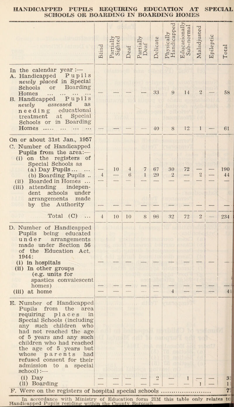 HANDICAPPED PUPILS REQUIRING EDUCATION AT SPECIAL SCHOOLS OR BOARDING IN BOARDING HOMES Blind Partially Sighted HH 0) Q Partially Deaf Delicate Physically Handicapped j r- Educationally Sub-normal Maladjusted I U • rH +J a 0) • tH a W i < 03 4-> o H In the calendar year :— A. Handicapped Pupils newly placed in Special Schools or Boarding Homes . 33 9 14 2 58 B. Handicapped Pupils newly assessed as needing educational treatment at Special Schools or in Boarding Homes . 40 8 12 1 61 On or about 31st Jan., 1957 C. Number of Handicapped Pupils from the area:— (i) on the registers of Special Schools as (a) Day Pupils. 10 4 7 67 30 72 190 (b) Boarding Pupils .. 4 — 6 1 29 2 — 2 — 44 (ii) Boarded in Homes ... (iii) attending indepen¬ dent schools under arrangements made by the Authority Total (C) 4 10 10 8 96 32 72 9 234 D. Number of Handicapped Pupils being educated under arrangements made under Section 56 of the Education Act. 1944: (i) in hospitals (ii) In other groups (e.g. units for spastics convalescent homes) 1 i (iii) at home — — — 4 — — — 41 E. Number of Handicapped Pupils from the area requiring places in Special Schools (including any such children who had not reached the age of 5 years and any such children who had reached the age of 5 years but whose parents had refused consent for their admission to a special school):— (i) Day O 1 3 (ii) Boarding _ 1 1 F. Were on the registers of hospital special schools . 7 In accordance with Ministry of Education form 21M this table only relates tc Handicapped Pupils residing within the Cmmtv -Rnrm^h.--