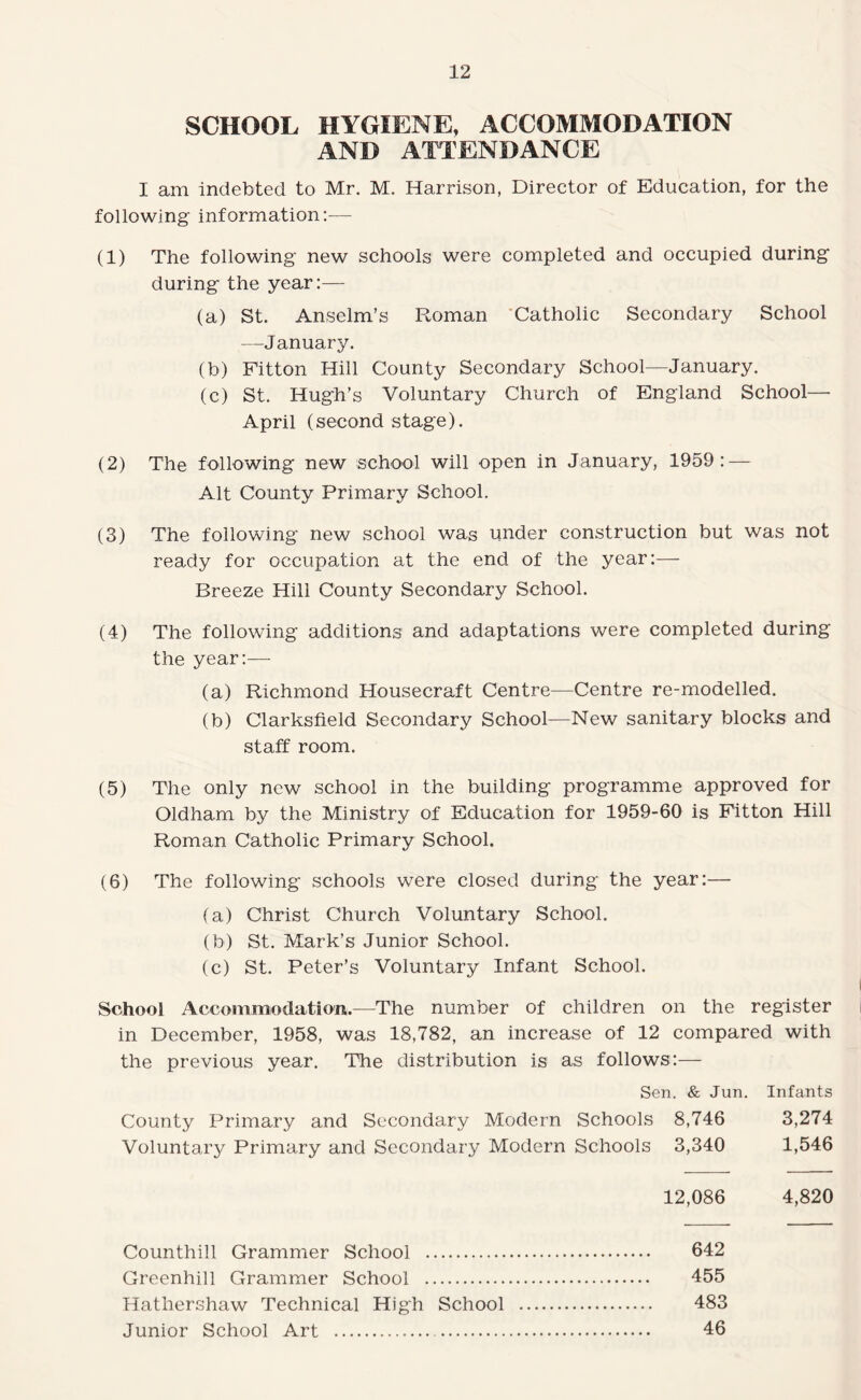 SCHOOL HYGIENE, ACCOMMODATION AND ATTENDANCE I am indebted to Mr. M. Harrison, Director of Education, for the following information:^— (1) The following new schools were completed and occupied during during the year:— (a) St. Anselm’s Roman 'Catholic Secondary School —January. (b) Fitton Hill County Secondary School—January. (c) St. Hugh’s Voluntary Church of England School— April (second stage). (2) The following new school will open in January, 1959: — Alt County Primary School. (3) The following new school was under construction but was not ready for occupation at the end of the year:— Breeze Hill County Secondary School. (4) The following additions and adaptations were completed during the year:—• (a) Richmond Housecraft Centre—Centre re-modelled. (b) Clarksfield Secondary School—New sanitary blocks and staff room. (5) The only new school in the building programme approved for Oldham by the Ministry of Education for 1959-60 is Fitton Hill Roman Catholic Primary School. (6) The following schools were closed during the year:— (a) Christ Church Voluntary School. (b) St. Mark’s Junior School. (c) St. Peter’s Voluntary Infant School. School Accommodatio'n.—The number of children on the register in December, 1958, was 18,782, an increase of 12 compared with the previous year. The distribution is as follows:— Sen. & Jun. Infants County Primary and Secondary Modern Schools 8,746 3,274 Voluntary Primary and Secondary Modern Schools 3,340 1,546 12,086 4,820 Counthill Crammer School . 642 Greenhill Crammer School . 455 Hathershaw Technical High School . 483 Junior School Art . 4:6