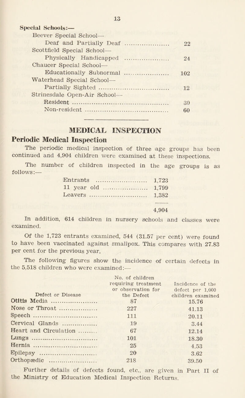 Si>ecial Schools — Beever Special School- Deaf and Partially Deaf . 22 Scottfield Special School— Physically Handicapped . 24 Chaucer Special School—- Educationally Subnormal . 102 Waterhead Special School— Partially Sighted . 12 Strinesdale Open-Air School— Resident . 30 Non-resident . 60 MEDICAL INSPECTION Periodic Medical Inspection The periodic medical inspection of three age groups has been continued and 4,904 children v/ere examined at these inspections. The number of children inspected in the age groups is as follows;— Entrants . 1,72!3 11 year old .. 1,799 Leavers . 1,382 4,904 In addition, 614 children in nursery schools and classes were examined. Of the 1,723 entrants examined, 544 (31.57 per cent) were found to have been vaccinated against smallpox. This compares with 27.83 per cent for the previous year. The following figures show the incidence of certain defects in the 5,518 children who were examined:— Defect or Disease No. of children requiring treatment or observation for the Defect Incidence of the defect per 1,000 children examined Otitis Media . 87 15.76 Nose or Throat . 227 41.13 Speech . 111 20.11 Cervical Glands . 19 3.44 Heart and Circulation .. 67 12.14 Lungs . 101 18.30 Hernia . 25 4.53 Epilepsy .. 20 3.62 Orthopasdic . 218 39.50 Further details of defects found, etc., are given in Part II of the Ministry of Education Medical Inspection Returns.