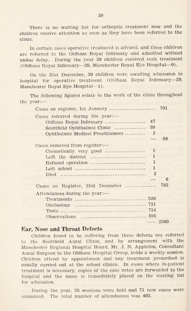 There is no waiting- list for orthoptic treatment now and the children receive attention as soon as they have been referred to the clinic. In certain cases operative treatment is advised, and these children are referred to the Oldham Royal Infirmary and admitted without undue delay. During- the year 20 children received such treatment (Oldham Royal Infirmary—20, Manchester Royal Eye Hospital—0). On the 31st December, 30 children were awaiting admission to hospital for operative treatment (Oldham Royal Infirmary—29, Manchester Royal Eye Hospital—1). The following figures relate to the work of the clinic throughout the year:— Cases on register, 1st January . 701 Cases referred during the year:— Oldham Royal Infirmary . 47 Scottfield Ophthalmic Clinic . 39 Ophthalmic Medical Rractitioners . 2 — 88 Cases removed from register;— Cosmetically very good . 1 Left the district . 1 Refused operation . 1 Left school . 1 Died . 2 — 6 Cases on Register, 31st December . 783 Attendances during the year:— Treatments . 520 Occlusions . 721 Tests . 724 Observations . 595 -- 2560 Ear, Nose and Throat Defects Children found to be suffering from these defects are referred to the Scottfield Aural Clinic, and by arrangement with the Manchester Regional Hospital Board, Mr. J. N. Appleton, Consultant Aural Surgeon to the Oldham Hospital Group, holds a weekly session. Children attend by appointment and any treatment prescribed is usually carried out at the school clinics. In cases where in-patient treatment is necessary, copies of the case notes are forwarded to the hospital and the name is immediately placed on the waiting list for admission. During the year, 38 sessions were held and 71 new cases were examined. The total number of attendances was 403.