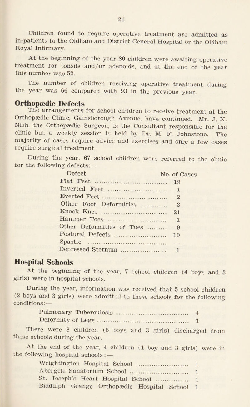 Children found to require operative treatment are admitted as in-patients to the Oldham and District General Hospital or the Oldham Royal Infirmary. At the beginning of the year 80 children were awaiting operative treatment for itonsils and/or adenoids, and at the end of the year this number was 52. The number of children receiving operative treatment during the year was 66 compared with 93 in the previous year. Orthopaedic Defects The arrangements for school children to receive treatment at the Orthopedic Clinic, Gainsborough Avenue, have continued. Mr. J. N. Nish, the Orthopedic Surgeon, Is the Consultant responsible for the clinic but a weekly session is held by Dr. M. F. Johnstone. The majority of cases require advice and exercises and only a few cases require surgical treatment. During the year, 67 school children were referred to the clinic for the following defects:— Defect No. of Cases Flat Feet . 19 Inverted Feet . 1 Everted Feet . 2 Other Foot Deformities . 3 Knock Knee . 21 Hammer Toes . 1 Other Deformities of Toes . 9 Postural Defects . 10 Spastic . — Depressed Sternum . 1 Hospital Schools At the beginning of the year, 7 school children (4 boys and 3 girls) were in hospital schools. During the year, information was received that 5 school children (2 boys and 3 girls) were admitted to these schools for the following conditions — Pulmonary Tuberculosis ... 4 Deformity of Legs . 1 There v/ere 8 children (5 boys and 3 girls) discharged from these schools during the year. At the end of the year, 4 children (1 boy and 3 girls) were in the following hospital schools : — Wrightington Hospital School . 1 Abergele Sanatorium School . 1 St. Joseph’s Heart Hospital School . 1 Biddulph Grange Orthopaedic Hospital School 1