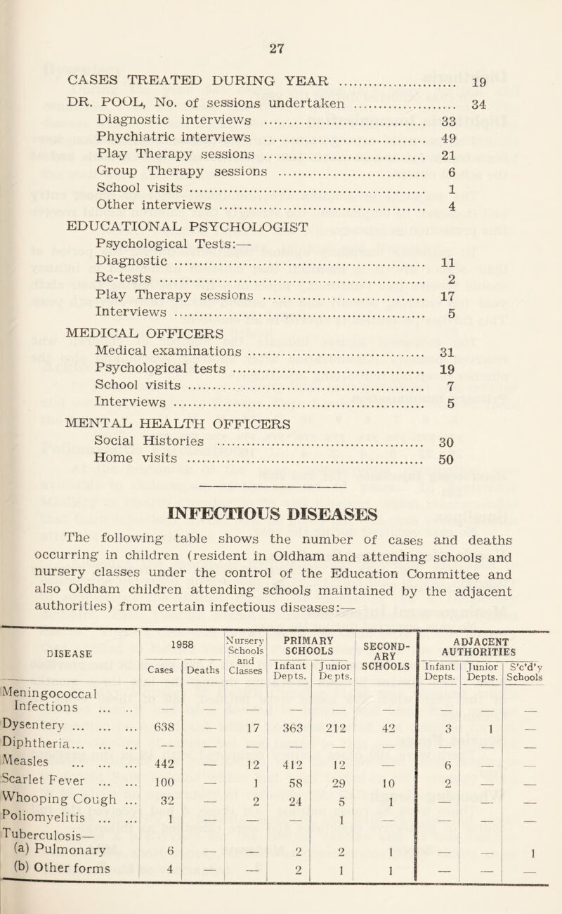 CASES TREATED DURING YEAR . 19 DR. POOL, No. of sessions undertaken . 34 Diagnostic interviews . 33 Phychiatric interviews . 49 Play Therapy sessions . 21 Group Therapy sessions . 6 School visits . 1 Other interviews . 4 EDUCATIONAL PSYCHOLOGIST Psychological Tests:— Diagnostic . 11 Re-tests . 2 Play Therapy sessions . 17 Interviews . 5 MEDICAL OFFICERS Medical examinations . 31 Psychological tests . 19 School visits . 7 Interviews . 5 MENTAL HEALTH OFFICERS Social Histories . 30 Home visits . 50 INFECTIOUS DISEASES The following table shows the number of cases and deaths occurring in children (resident in Oldham and attending schools and nursery classes under the control of the Education Committee and also Oldham children attending schools maintained by the adjacent authorities) from certain infectious diseases:— DISEASE 1958 N ursery Schools and Classes PRIMARY SCHOOLS 1 SECOND¬ ARY 1 ADJACENT AUTHORITIES Cases Deaths Infant Depts. Junior De pts. SCHOOLS Infant Depts. Junior Depts. S’c’d’y Schools Meningococcal Infections . Dysentery. 638 — 17 363 212 42 3 1 _ Diphtheria. — _ _ _ _ _ Measles . 442 — 12 412 12 _ 6 ___ _ Scarlet Fever . 100 — 1 58 29 10 2 . _ W’hooping Cough ... 32 — 2 24 5 1 — _ _ Foliomyelitis . 1 _ _ _ 1 _ Tuberculosis— (a) Pulmonary 6 2 2 1 1 (b) Other forms 4 — — 2 1 1 — ■—-