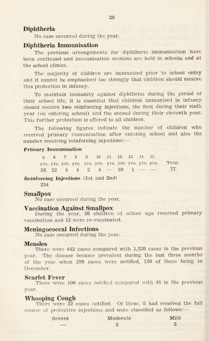 Diphtheria No case occurred during the year. Diphtheria Immunisation The previous arrangements for diphtheria immunisation have been continued and immunisation sessions are held in schools and at the school clinics. The majority of children are immunised prior to school entry and it cannot be emphasised too strongly that children should receive this protection in infancy. To maintain immunity against diphtheria during the period of their school life, it is essential that children immunised in infancy should receive two reinforcing injections, the first during their sixth year (on entering school) and the second during their eleventh year. This further protection is offered to all children. The following figures indicate the number of children who received primary immunisation after entering school and also the number receiving reinforcing injections:— Primary Immunisation 5 6 7 8 9 10 11 12 13 14 15 yrs. yrs. yrs. yrs. yrs. yrs. yrs. yrs. yrs. yrs. yrs. Total 26 22 8 4 2 4 — 10 1 — — 77 Keinforcing Injections (1st and 2ndl 254 Smallpox No case occurred during the year. Vaccination Against Smallpox During the year, 36 children of school age received primary vaccination and 12 were re-vaccinated. Meningococcal Infections No case occurred during the year. Measles There were 442 cases compared with 1,320 cases in the previous year. The disease became prevalent during the last three months of the year when 299 cases were notified, 130 of these being in December. Scarlet Fever There were 100 cases notified compared with 48 in the previous year. Whooping Cough There were 32 cases notified. Of these, 5 had received the full course of protective injections and were classified as follows:— Severe Moderate Mild — 2 3