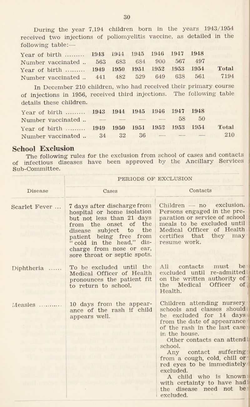 During the year 7,194 children born in the years 1943/1954 received two injections of poliomyelitis vaccine, as detailed in the following table:— Year of birth . 1943 1944 1945 1946 1947 1948 Number vaccinated .. 563 683 684 900 567 497 Year of birth .. 1949 1950 1951 1952 1953 1954 Total Number vaccinated .. 441 482 529 649 638 561 7194 In December 210 children, who had received their primary course of injections in 1956, received third injections. The following table details these children. Year of birth . 1943 1944 1945 1946 1947 1948 Number vaccinated .. — — — — 58 50 Year of birth .. 1949 1950 1951 1953 1953 1954 Total Number vaccinated .. 34 32 36 — — — 210 School Exclusion The following rules for the exclusion from school of cases and contacts of infectious diseases have been approved by the Ancillary Services Sub-Committee. I PERIODS OF EXCLUSION Disease Scarlet Fever Diphtheria lAeasles ! Cases j 7 days after discharge from hospital or home isolation but not less than 21 days ; from the onset of the disease subject to the patient being free from “ cold in the head,” dis¬ charge from nose or ear, sore throat or septic spots. To be excluded until the Medical Officer of Health pronounces the patient fit to return to school. 10 days from the appear¬ ance of the rash if child appears well. ! Contacts j j ' Children — no exclusion, t I Persons engaged in the pre- paration or service of school l meals to be excluded until [ Medical Officer of Health | i certifies that they may [ I resume work. I All contacts must beb j excluded until re-admitted I j' on the written authority of 4 I the Medical Officer of j Health. j| Children attending nursery ; schools and classes should; be excluded for 14 dayS'i from the date of appearance : of the rash in the last case ' in the house. I Other contacts can attend It i school. ! Any contact suffering i from a cough, cold, chill or : ! red eyes to be immediately 1 excluded. A child who is known ' with certainty to have had f the disease need not be 4 i excluded.