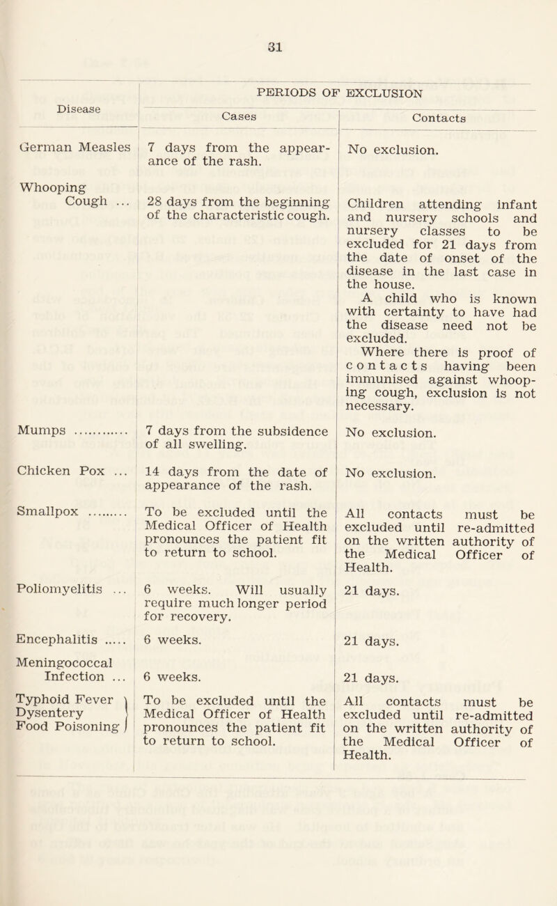 Disease PERIODS OF EXCLUSION Cases Contacts German Measles i 7 days from the appear¬ ance of the rash. No exclusion. Whooping Cough ... 28 days from the beginning Children attending infant of the characteristic cough. and nursery schools and nursery classes to be excluded for 21 days from the date of onset of the disease in the last case in the house. A child who is known with certainty to have had the disease need not be excluded. Where there is proof of contacts having been immunised against whoop¬ ing cough, exclusion is not necessary. Mumps . 7 days from the subsidence of all swelling. No exclusion. Chicken Pox ... 14 days from the date of appearance of the rash. No exclusion. Smallpox . To be excluded until the All contacts must be Medical Officer of Health excluded until re-admitted pronounces the patient fit on the written authority of to return to school. the Medical Officer of Health. Poliomyelitis ... 6 weeks. Will usually require much longer period for recovery. 21 days. Encephalitis . 6 weeks. 21 days. Meningococcal Infection ... 6 weeks. 21 days. Typhoid Fever \ To be excluded until the All contacts must be Dysentery \ Medical Officer of Health excluded until re-admitted Food Poisoning j pronounces the patient fit on the written authority of to return to school. the Medical Officer of Health.
