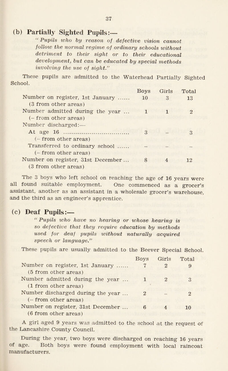 (b) Partially Sighted Pupils:— ‘'Pupils who by reason of defective vision cannot follow the normal regime of ordinary schools without detriment to their sight or to their educational development, hut can be educated by special methods involving the use of sight.” These pupils are admitted to the Waterhead Partially Sighted School. Boys Girls Total Number on register, 1st January . 10 3 13 (3 from other areas) Number admitted during the year ... 1 1 2 (- from other areas) Number discharged:— At age 16 . 3 _ 3 (- from other areas) Transferred to ordinary school . - - - (- from other areas) Number on register, 31st December... 8 4 12 (3 from other areas) The 3 boys who left school on reaching the age of 16 years were all found suitable employment. One commenced as a grocer’s assistant, another as an assistant in a wholesale grocer’s warehouse, and the third as an engineer’s apprentice. (c) Deaf Pupils:— Pupils who have no hearing or whose hearing is so defective that they require education by methods used for deaf pupils without naturally acquired speech or language.” These pupils are usually admitted to the Beever Special School. Boys Number on register, 1st January . 7 (5 from other areas) Number admitted during the year ... 1 (1 from other areas) Number discharged during the year ... 2 (- from other areas) Number on register, 31st December ... 6 (6 from other areas) Girls Total 2 9 2 3 2 4 10 A girl aged 9 years was admitted to the school at the request of the Lancashire County Council. During the year, two boys were discharged on reaching 16 years of age. Both boys were found employment with local raincoat manufacturers.