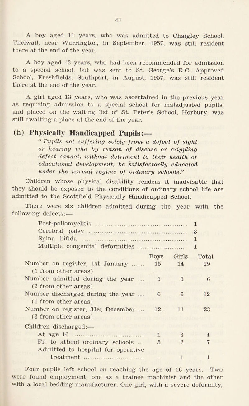A boy aged 11 years, who was admitted to Chaigley School, Thelwail, near Warrington, in September, 1957, was still resident there at the end of the year. A boy aged 13 years, who had been recommended for admission to a special school, but was sent to St. George’s R.C. Approved School, Freshfields, Southport, in August, 1957, was still resident there at the end of the year. A girl aged 13 years, who was ascertained in the previous year as requiring admission to a special school for maladjusted pupils, and placed on the waiting list of St. Peter’s School, Horbury, was still awaiting a place at the end of the year. (h) Physically Handicapped Pupils:-— Pupils not suffering solely from a defect of sight or hearing who by reason of disease or crippling defect cannot, without detriment to their health or educational development, be satisfactorily educated under the normal regime of ordinary schools/’ Children whose physical disability renders it inadvisable that they should be exposed to the conditions of ordinary school life are admitted to the Scottfield Physically Handicapped School. There were six children admitted during the year with the following defects:— Post-poliomyelitis . 1 Cerebral palsy . 3 Spina bifida . 1 Multiple congenital deformities . 1 Boys Girls Total Number on register, 1st January . (1 from other areas) 15 14 29 Number admitted during the year ... (2 from other areas) 3 3 6 Number discharged during the year ... (1 from other areas) 6 6 12 Number on register, '31st December ... (3 from other areas) Children discharged:— 12 11 '213 At age 16 . 1 3 4 Fit to attend ordinary schools ... Admitted to hospital for operative 5 2 7 treatment . — 1 1 Four pupils left school on reaching the age of 16 years. Two were found employment, one as a trainee machinist and the other with a local bedding manufacturer. One girl, with a severe deformity.