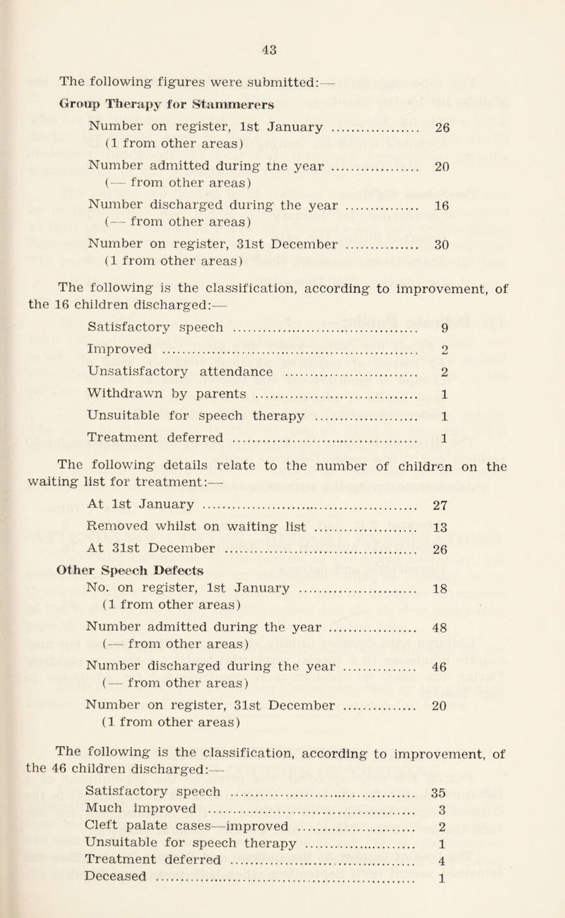 The following figures were submitted:— Group Therapy for Stammerers Number on register, 1st January . 26 (1 from other areas) Number admitted during tne year . 20 (— from other areas) Number discharged during the year . 16 (— from other areas) Number on register, 31st December . 30 (1 from other areas) The following is the classification, according to improvement, of the 16 children discharged:— Satisfactory speech . 9 Improved . 2 Unsatisfactory attendance . 2 Withdrawn by parents . 1 Unsuitable for speech therapy . 1 Treatment deferred . 1 The following details relate to the number of children on the waiting list for treatment:— At 1st January . 27 Removed whilst on waiting list . 13 At 31st December . 26 Other Speech Defects No. on register, 1st January . 18 (1 from other areas) Number admitted during the year . 48 (— from other areas) Number discharged during the year . 46 (— from other areas) Number on register, 31st December . 20 (1 from other areas) The following is the classification, according to improvement, of the 46 children discharged:— Satisfactory speech . 35 Much improved . 3 Cleft palate cases—improved . 2 Unsuitable for speech therapy . 1 Treatment deferred . 4 Deceased . 1