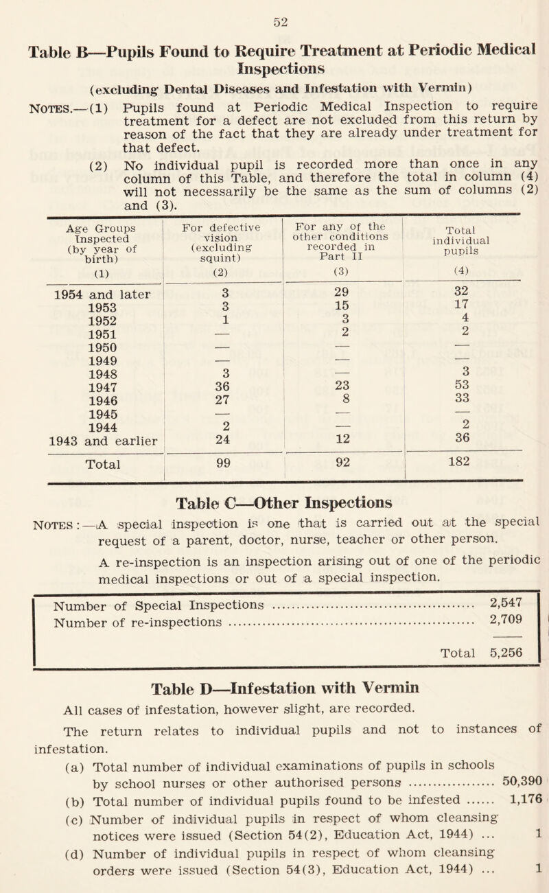 Table B—Pupils Found to Require Treatment at Periodic Medical Inspections (excluiding Dental Diseases and Infestation with Vermin) NOTES.— (1) Pupils found at Periodic Medical Inspection to require treatment for a defect are not excluded from this return by reason of the fact that they are already under treatment for that defect. (2) No individual pupil is recorded more than once in any column of this Table, and therefore the total in column (4) will not necessarily be the same as the sum of columns (2) and (3). Age Groups Inspected (by year of birth) (1) For defective vision (excluding squint) (2) For any of the | other conditions recorded in Part II (3) Total individual pv;pils (4) 1954 and later 3 29 32 1953 3 15 17 1952 1 3 4 1951 — 2 2 1950 — — — 1949 — — -- 1948 3 — 3 1947 36 23 53 1946 27 8 33 1945 — — — 1944 2 — 2 1943 and earlier 24 12 36 Total 99 92 i 182 1 Table C—Other Inspections NOTES; —A special inspection is one that is carried out at the special request of a parent, doctor, nurse, teacher or other person. A re-inspection is an mspection arising out of one of the periodic medical inspections or out of a special inspection. Number of Special Inspections . 2,547 Number of re-inspections . 2,709 Total 5,256 Table D—Infestation with Vermin All cases of infestation, however slight, are recorded. The return relates to individual pupils and not to instances of infestation. (a) Total number of individual examinations of pupils in schools by school nurses or other authorised persons . 50,390 (b) Total number of individual pupils found to be infested . 1,176 (c) Number of individual pupils in respect of whom cleansing notices were issued (Section 54(2), Education Act, 1944) ... 1 (d) Number of individual pupils in respect of whom cleansing orders were issued (Section 54(3), Education Act, 1944) ... 1