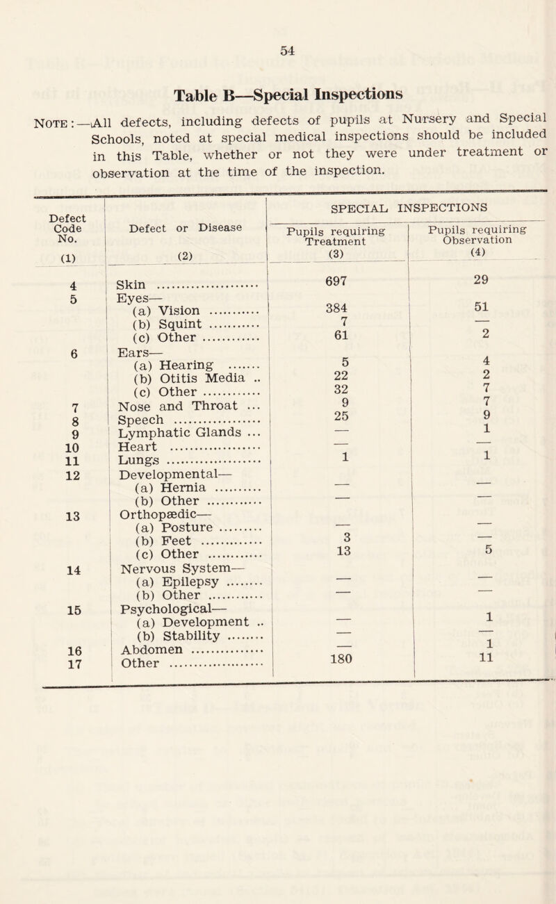 54 Table B—Special Inspections Note:_lAll defects, including defects of pupils at Nursery and Special Schools, noted at special medical inspections should be included in this Table, whether or not they were under treatment or observation at the time of the inspection. j Defect ! Code i No. (1) i Defect or Disease (2) 4 i Skin . 5 ! Eyes— (a) Vision . (b) Squint . (c) Other . 6 Ears— (a) Hearing . (b) Otitis Media .. (c) Other . 7 Nose and Throat ... 8 Speech . 9 Lymphatic Glands ... 10 Heart . 11 Lungs . 12 1 Developmental— (a) Hernia . (b) Other . 13 Orthopaedic— (a) Posture . (b) Feet . (c) Other . 14 Nervous System— ' (a) Epilepsy . (b) Other . 15 Psychological— ' (a) Development .. (b) Stability . 16 Abdomen . 17 1 Other . SPECIAL, INSPECTIONS Pupils requiring Treatment (3) Pupils requiring Observation (4) 697 29 384 1 51 i — 61 1 2 5 i 4 22 2 32 7 9 7 25 9 1 1 1 3 13 — ! - 1 -- 1