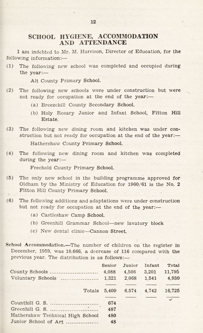 SCHOOL HYGIENE, ACCOMMODATION AND ATTENDANCE I am indebted to Mr. M. Harrison, Director of Education, for the following information:— (1) The following new school was completed and occupied during the year:— Alt County Primary School. (2) The following new schools were under construction but were not ready for occupation at the end of the year:— (a) Breezehill County Secondary School. (b) Holy Rosary Junior and Infant School, Fitton Hill Estate. (3) The following new dining room and kitchen was under con¬ struction but not ready for occupation at the end of the year:— Hathershaw County Primary School. (4) The following new dining room and kitchen was completed during the year:— Freehold County Primary School. (5) The only new school in the building programme approved for Oldham by the Ministry of Education for 1960/61 is the No. 2 Fitton Hill County Primary School. (6) The following additions and adaptations were under construction but not ready for occupation at the end of the year:— (a) Castleshaw Camp School. (b) Greenhill Grammar School—new lavatory block (c) New dental clinic—Cannon Street. School Accommodation.—The number of children on the register in December, 1959, was 18,666, a decrease of 116 compared with the previous year. The distribution is as follows:— County Schools. Voluntary Schools . Totals Counthill G. S. .. Greenhill G. S.*.. Hathershaw Technical High School Junior School of Art . Senior Junior Infant Total 4,088 4,506 3,201 11,795 1,321 2,068 1,541 4,930 5,409 6,574 4,742 16,725 674 487 480 48