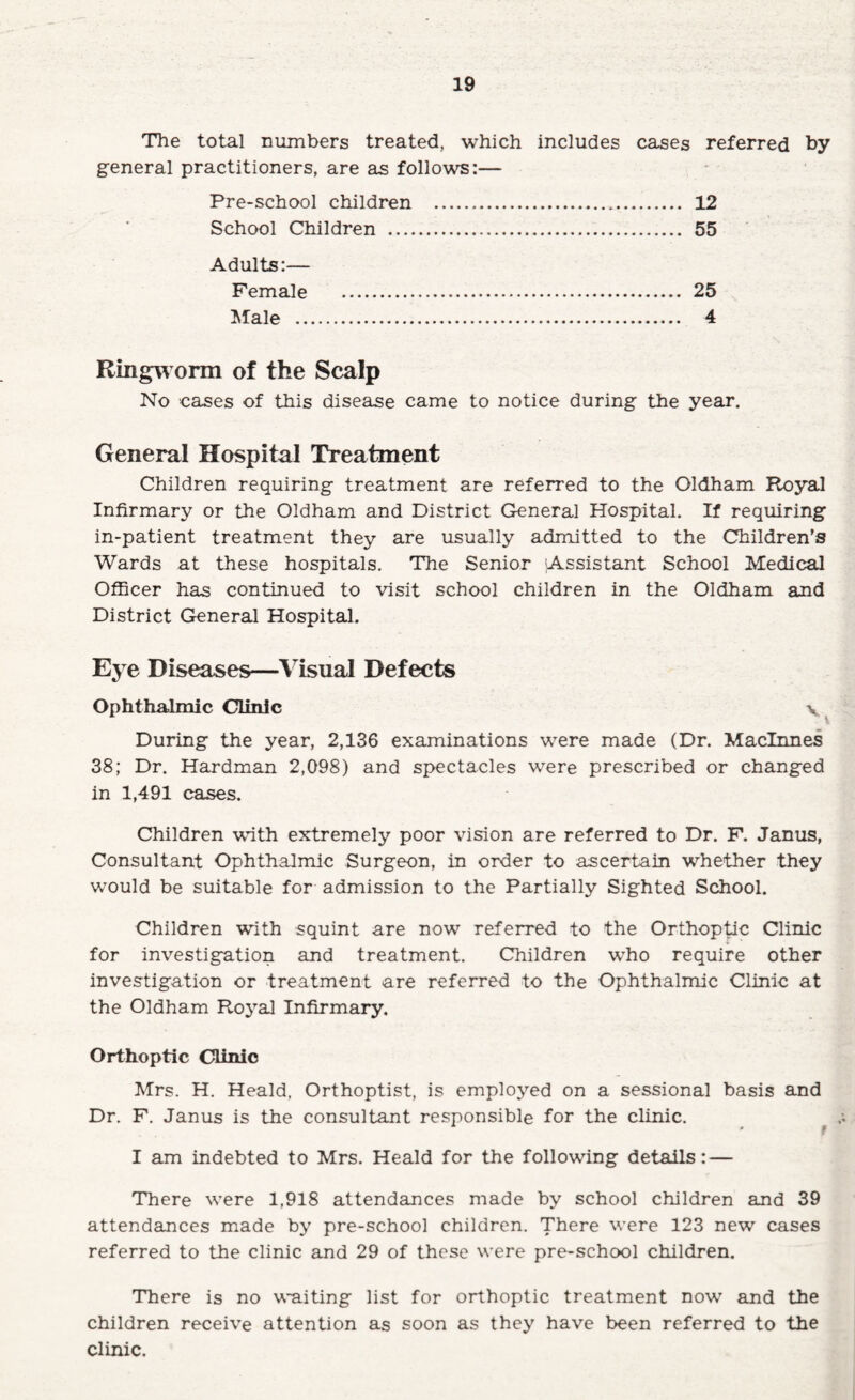 The total numbers treated, which includes cases referred by general practitioners, are as follows:— Pre-school children . 12 School Children . 55 Adults:— Female . 25 Male . 4 Rin^'orm of the Scalp No cases of this disease came to notice during the year. General Hospital Treatment Children requiring treatment are referred to the Oldham Royal Infirmary or the Oldham and District General Hospital. If requiring in-patient treatment they are usually admitted to the Children’s Wards at these hospitals. The Senior Assistant School Medical Officer has continued to visit school children in the Oldham and District General Hospital. Eye Diseases—Visual Defects Ophthalmic Clinic During the year, 2,136 examinations were made (Dr. Macinnes 38; Dr. Hardman 2,098) and spectacles were prescribed or changed in 1,491 cases. Children \^dth extremely poor vision are referred to Dr. F. Janus, Consultant Ophthalmic Surgeon, in order to ascertain whether they would be suitable for admission to the Partially Sighted School. Children with squint are now referred to the Orthoptic Clinic for investigation and treatment. Children who require other investigation or treatment are referred to the Ophthalmic Clinic at the Oldham Ro3’’al Infirmary. Orthoptic Clinic Mrs. H. Heald, Orthoptist, is employed on a sessional basis and Dr. F. Janus is the consultant responsible for the clinic. I am indebted to Mrs. Heald for the following details: — There were 1,918 attendances made by school children and 39 attendances made by pre-school children. There were 123 new cases referred to the clinic and 29 of these were pre-school children. There is no waiting list for orthoptic treatment now and the children receive attention as soon as they have been referred to the clinic.