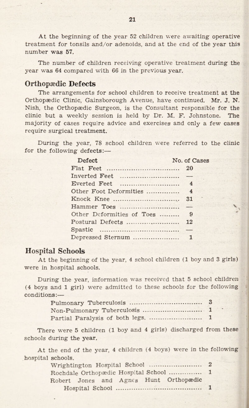 At the beg’inning of the year 52 children were awaiting operative treatment for tonsils and/or adenoids, and at the end of the year this number was 57. The number of children receiving operative treatment during the year was 64 compared with 66 in the previous year. Orthopaedic Defects The arrangements for school children to receive treatment at the Orthopaedic Clinic, Gainsborough Avenue, have continued. Mr. J. N. Nish, the Orthopaedic Surgeon, is the Consultant responsible for the clinic but a weekly session is held by Dr. M. F. Johnstone. The majority of cases require advice and exercises and only a few cases require surgical treatment. During the year, 78 school children were referred to the clinic for the following defects:— Defect No. of Cases Flat Feet . 20 Inverted Feet . — Everted Feet . 4 Other Foot Deformities . 4 Knock Kriee . 31 Hammer Toes . — Other Deformities of Toes . 9 Postural Defects . 12 Spastic . — Depressed Sternum . 1 Hospital Schools At the beginning of the year, 4 school children (1 boy and 3 girls) were in hospital schools. During the year, information was received that 5 school children (4 boys and 1 girl) were admitted to these schools for the following conditions:— Pulmonary Tuberculosis . 3 Non-Pulmonary Tuberculosis . 1 Partial Paralysis of both legs. 1 There were 5 children (1 boy and 4 girls) discharged from these schools during the year. At the end of the year, 4 children (4 boys) were in the following hospital schools. Wrightington Hospital School . 2 Rochdale Orthopaedic Hospital School . 1 Robert Jones and Agnes Hunt Orthopaedic Hospital School . 1