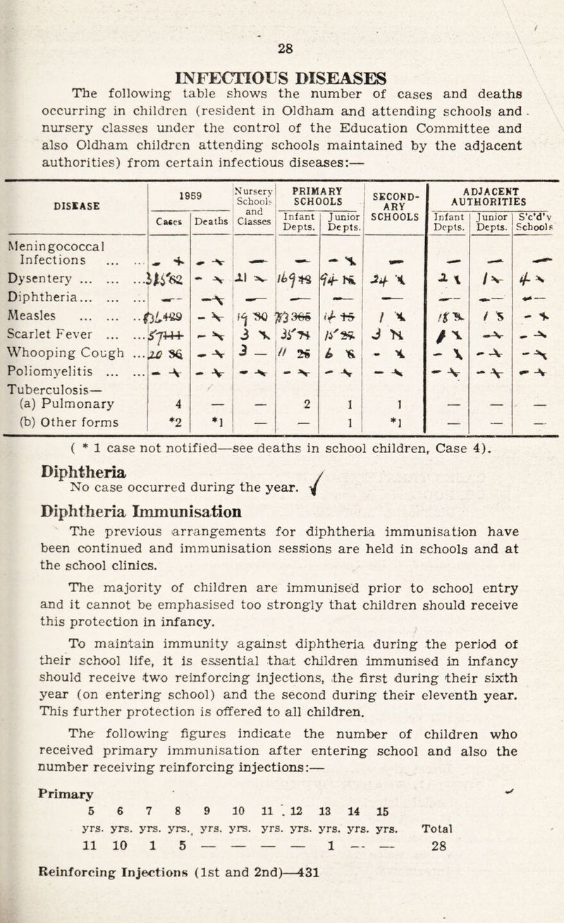 / 28 INFECTIOUS DISEASES The following table shows the number of cases and deaths occurring in children (resident in Oldham and attending schools and . nursery classes under the control of the Education Committee and also Oldham children attending schools maintained by the adjacent authorities) from certain infectious diseases:— \ DISEASE 1959 N ursery School? and Classes PRIMARY SCHOOLS ! SECOND¬ ARY SCHOOLS ADJACENT AUTHORITIES Ca«c& Deaths Infant Depts. Junior Depts. Infant Depts. Junior Depts. SVd’v Schools Meningococcal Infections . -r 4* - — Dysentery.’ X \ 4- ^ Diphtheria. -V — -- ^— Measles .^ - V / H. i '5 - Scarlet Fever . - 3 x J H /'^ _A Whooping Cough ... • ^ 3 — - - \ - Ar Poliomyelitis . • -V — -v — -V - ^ - — As V -V Tuberculosis— (a) Pulmonary 4 — — 2 1 1 — — — (b) Other forms ♦2 *1 — — 1 *1 — — — ( * 1 case not notified- Diphtheria No case occurred during the year see deaths in school children, Case 4), / Diphtheria Immunisation The previous arrangements for diphtheria immunisation have been continued and immunisation sessions are held in schools and at the school clinics. The majority of children are immunised prior to school entry and it cannot be emphasised too strongly that children should receive this protection in infancy. To maintain immunity against diphtheria during the period of their school life, it is essential that children immunised in infancy should receive two reinforcing injections, the first during their sixth year (on entering school) and the second during their eleventh year. This further protection is offered to all children. The- following figures indicate the number of children who received primary immunisation after entering school and also the number receiving reinforcing injections:— Primary 5 6 7 8 9 10 11 ■. 12 13 14 15 yrs. yrs. yrs. yrs.^ yrs. yrs. yrs. yrs. yrs. yrs. yrs. Total 11 10 1 5 _ _ _ _ 1 28 Reinforcing Injections (1st and 2nd)—431