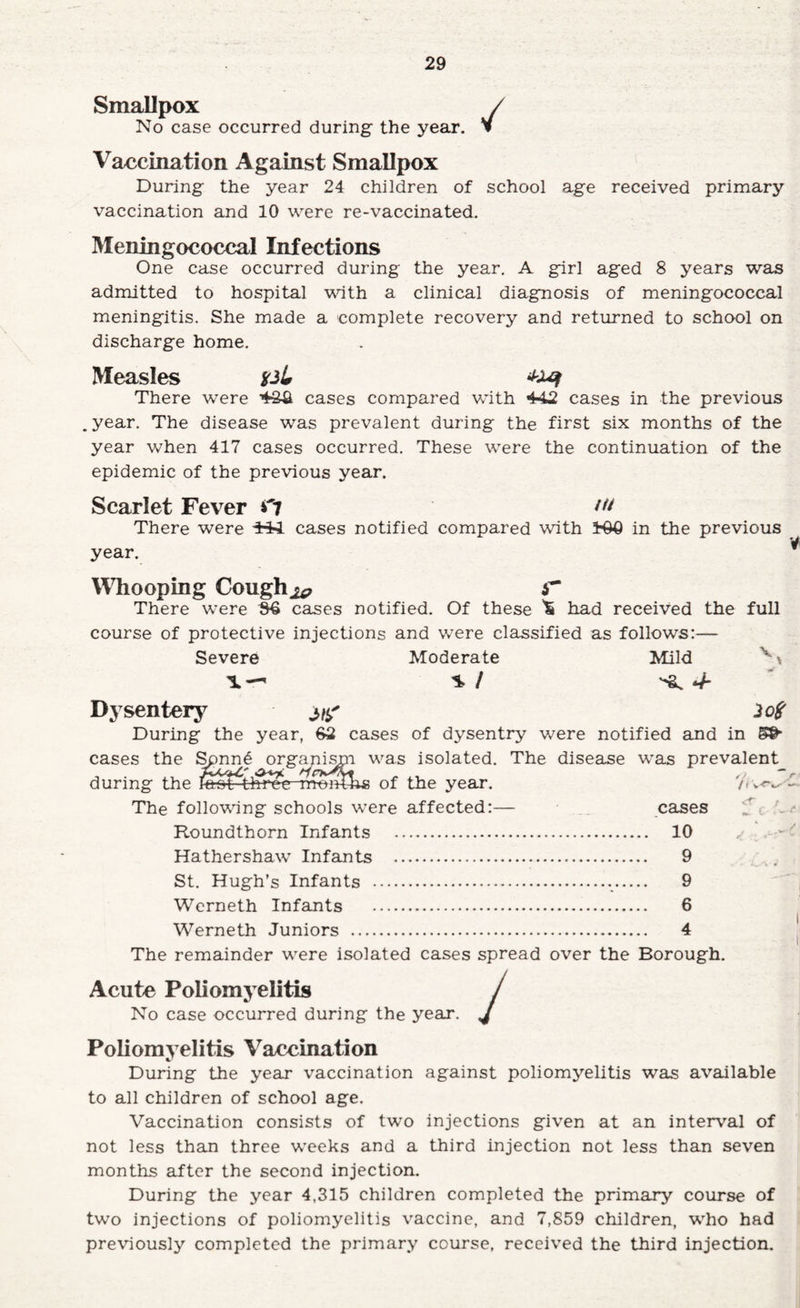 Smallpox No case occurred during the year. Vaccination Against Smallpox During the year 24 children of school age received primary vaccination and 10 were re-vaccinated. Meningococcal Infections One case occurred during the year, A girl aged 8 years was admitted to hospital with a clinical diagnosis of meningococcal meningitis. She made a complete recovery and returned to school on discharge home. Measles There were cases compared Vvith 442 cases in the previous . year. The disease was prevalent during the first six months of the year when 417 cases occurred. These were the continuation of the epidemic of the previous year. Scarlet Fever There were cases notified compared with in the previous year. WTiooping Cough^ sT There were 9^ cases notified. Of these ^ had received the full course of protective injections and were classified as follows:— Severe Moderate Mild X— % I '^4- ^ Dysenterj^ During the year, 62 cases of dysentry were notified and in 5®* cases the ^nn6 org^i^i was isolated. The disease was prevalent during the t^^ee-rnom^ of the year. - The following schools were affected:— cases 'Sc '-- Roundthorn Infants . 10 Hathershaw Infants . 9 St. Hugh’s Infants . 9 Werneth Infants . 6 Werneth Juniors . 4 The remainder were isolated cases spread over the Borough. Acute Poliomyelitis / No case occurred during the year. 4 Poliomyelitis Vaecination During the year vaccination against poliomyelitis was available to all children of school age. Vaccination consists of two injections given at an interval of not less than three weeks and a third injection not less than seven montlis after the second injection. During the year 4,315 children completed the primary course of two injections of poliomyelitis vaccine, and 7,859 children, who had previously completed the primary course, received the third injection.