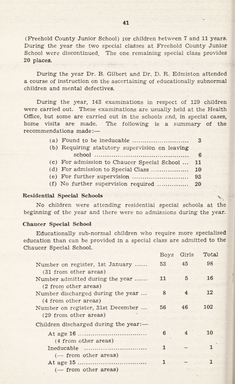 (Freehold County Junior School) lor children between 7 and 11 years. During the year the tv/o special classes at Freehold County Junior School were discontinued. The one remaining special class provides 20 places. During the year Dr. B, Gilbert and Dr, D. R. Edmiston attended a course of instruction on the ascertaining of educationally subnormal children and mental defectives. During the year, 143 examinations in respect of 129 children were carried out. These examinations are usually held at the Health Office, but some are carried out in the schools and, in special cases, home visits are maxie. The following is a summary of the recommendations made:— (a) Found to be ineducable . 3 (b) Requiring statutory supervision on leaving school . 6 (c) For admission to Chaucer Special School ... 11 (d) For admission to Special Class . 10 (e) For further supervision . 93 (f) No further supervision required . 20 Residential Special Schools x No children were attending residential special schools at the beginning of the year and there were no admissions during the year. Chaucer Special School Educationally sub-normal children who require more specialised education than can be provided in a special class are admitted to the Chaucer Special School. Boys Girls Total Number on register, 1st January . 53 45 98 (31 from other areas) Number admitted during the year. 11 5 16 (2 from other areas) Number discharged during the year ... 8 4 12 (4 from other areas) Number on register, 31st December ... 56 46 102 (29 from other areas) Children discharged during the year:— At age 16 . 6 4 10 (4 from other areas) Ineducable . 1 — 1 (— from other areas) At age 15 . 1 1