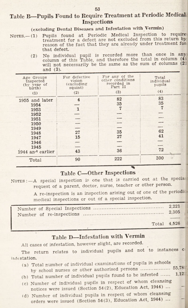 Table B—Pupils Found to Require Treatment at Periodic Medical Inspections (excluding Dental Diseases and Infestation with Vermin) Notes.— (l) Pupils found at Periodic Medical Inspection to require treatment for a defect are not excluded from this return by reason of the fact that they are already under treatment foi i that defect. (2) No individual pupil is recorded more than once in any : column of this Table, and therefore the total in column (4)1 will not necessarily be the same as the sum of columns (2, and (3). Age Groups Inspected (by year of birth) (1) For defective vision (excluding squint) (2) For any of the other conditions recorded in Part II (3) Total individual pupils (4) 1955 and later 4 82 83 1954 — 35 35 1953 1 7 7 1952 —  1951 ' — 1950 — — 1949 — —  1948 27 35 62 1947 15 27 41 1946 — 1945 — i944 an^ earlier CO j 36 72 Total 90 222 300 ' Table C—Other Inspections NOTES:—A special inspection is one that is carried out at the specia request of a parent, doctor, nurse, teacher or other person. A re-inspection is an inspection arising out of one of the periodil, medical inspections or out of a special inspection. 2,221 Number of Special Inspections Number of re-inspections . 2,305 Total 4,526 Table D—Infestation with Vermin All cases of infestation, how^ever slight, are recorded. The return relates to individual pupils and not to instances c itif (station. (a) Total number of individual examinations of pupils in schools by school nurses or other authorised persons . S5,78 (b) Total number of individual pupils found to be infested . 1,12 (c) Number of individual pupils in respect of whom cleansing notices were issued (Section 54(2), Education Act, 1944) ... (d) Number of individual pupils in respect of whom cleansing orders were issued (Section 54(3), Education Act, 1944) ...