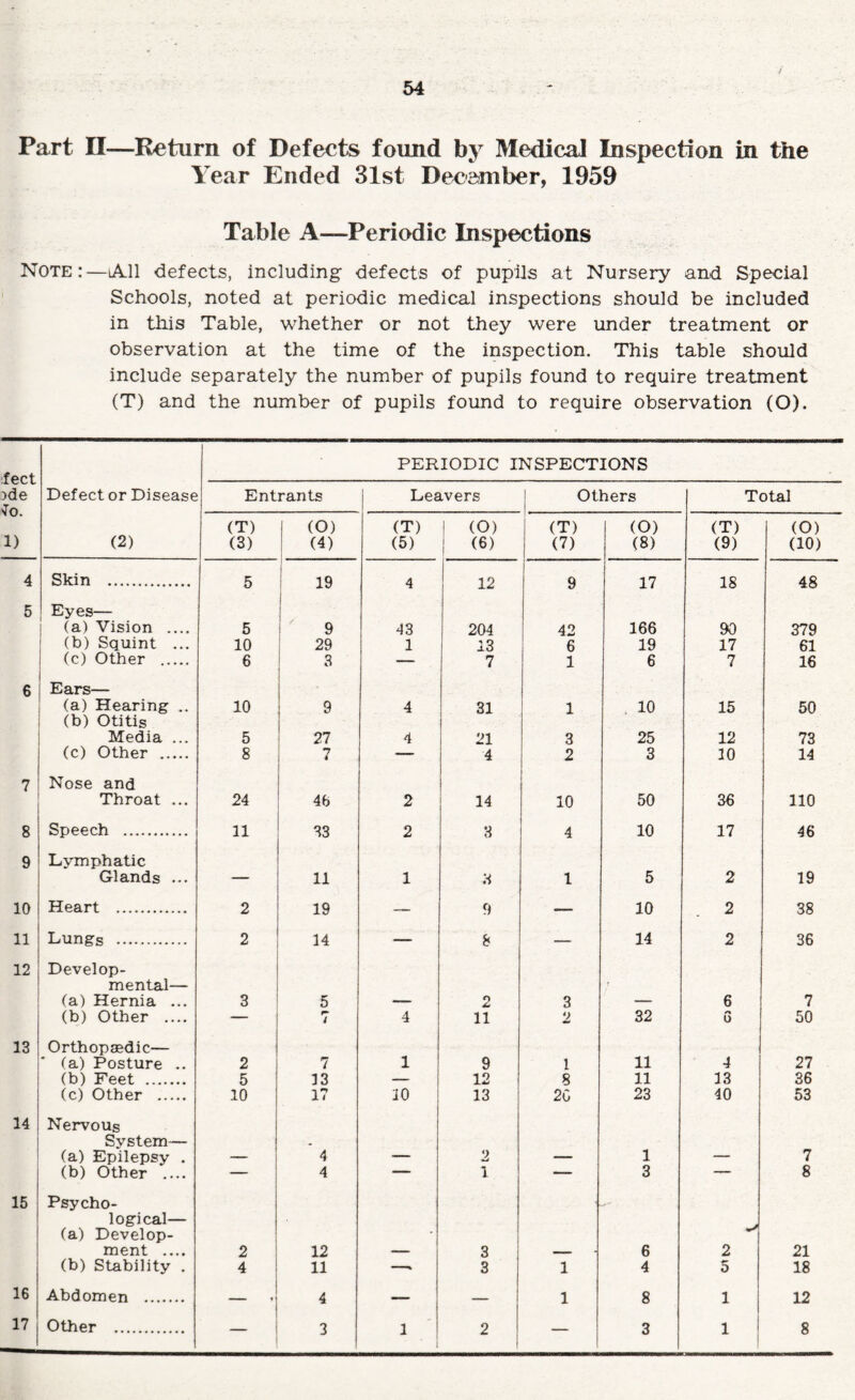 Part n—Return of Defects found by Medical Inspection in the Year Ended 31st December, 1959 Table A—Periodic Inspections Note:—iA.ll defects, including defects of pupils at Nursery an.d Special Schools, noted at periodic medical inspections should be included in this Table, whether or not they were under treatment or observation at the time of the inspection. This table should include separately the number of pupils found to require treatment (T) and the number of pupils found to require observation (O). feet )de ^0. 1) PERIODIC INSPECTIONS Defect or Disease Entrants Leavers j others Total (2) (T) (3) 1 (0) ! (4) (T) (5) ! (O) 1 (6) i (T) j (7) (O) (8) (T) (9) (O) (10) 4 Skin . 5 i 19 4 12 1 9 17 18 48 5 Eyes— (a) Vision .... 5 i 9 43 204 42 166 90 379 (b) Squint ... 10 ; 29 1 13 6 19 17 61 (c) Other . 6 ‘ 3 — 7 1 6 7 16 6 Ears— (a) Hearing .. 10 9 4 31 1 . 10 15 50 (b) Otitis Media ... 5 27 4 21 3 25 12 73 (c) Other . 8 7 — 4 2 3 30 14 7 Nose and Throat ... 24 46 2 14 10 50 36 110 8 Speech . 11 33 2 3 4 10 17 46 9 Lymphatic Glands ... — 11 1 H 1 5 2 19 10 Heart . 2 19 — 9 — 10 2 38 11 Lungs . 2 14 — 8 — 14 2 36 12 Develop¬ mental— (a) Hernia ... 3 5 2 3 6 7 (b) Other .... — / 4 11 2 32 6 50 13 Orthopaedic— (a) Posture .. 2 7 1 9 1 11 4 27 (b) Feet . 5 13 — 12 8 11 33 36 (c) Other . 10 17 10 13 20 23 40 53 14 Nervous System— (a) Epilepsy . ' 4 2 1 7 (b) Other .... 4 1 3 — 8 15 Psycho¬ logical— (a) Develop¬ ment .... 2 12 1 3 6 2 21 (b) Stability . 4 11 —^ 3 1 4 5 18 16 Abdomen . — .j 4 — — 1 8 1 1 i 12 17 Other . 1 3 1 2 i — 3 1 i 1 8