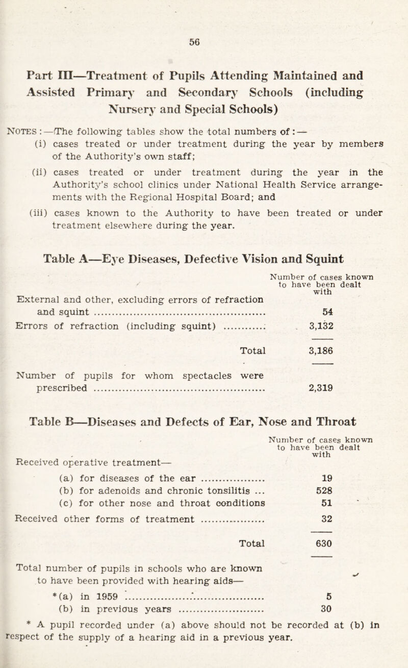 Part in—Treatment of Pupils Attending Maintained and Assisted Priinarj^ and Secondary’ Schools (including Nursery and Special Schools) NOTES :—(The following tables show the total numbers of : — (i) cases treated or under treatment during the year by members of the Authority’s own staff; (ii) cases treated or under treatment during the year in the Authority’s school clinics under National Health Service arrange¬ ments with the Regional Hospital Board; and (iii) cases known to the Authority to have been treated or under treatment elsewhere during the year. Table A—Eye Diseases, Defective Vision and Squint Number of cases known to have been dealt with External and other, excluding errors of refraction and squint . 54 Errors of refraction (including squint) .. 3,132 Total 3,186 Number of pupils for whom spectacles were prescribed . 2,319 Table B—Diseases and Defects of Ear, Nose and Throat Number of cases known to have been dealt with 19 528 51 32 Received operative treatment— (a) for diseases of the ear . (b) for adenoids and chronic tonsilitis ... (c) for other nose and throat conditions Received other forms of treatment ... Total 630 Total number of pupils in schools who are known to have been provided with hearing aids— *(a) in 1959 *...'. 5 (b) in previous years . 30 * A pupil recorded under (a) above should not be recorded at (b) In respect of the supply of a hearing aid in a previous year.