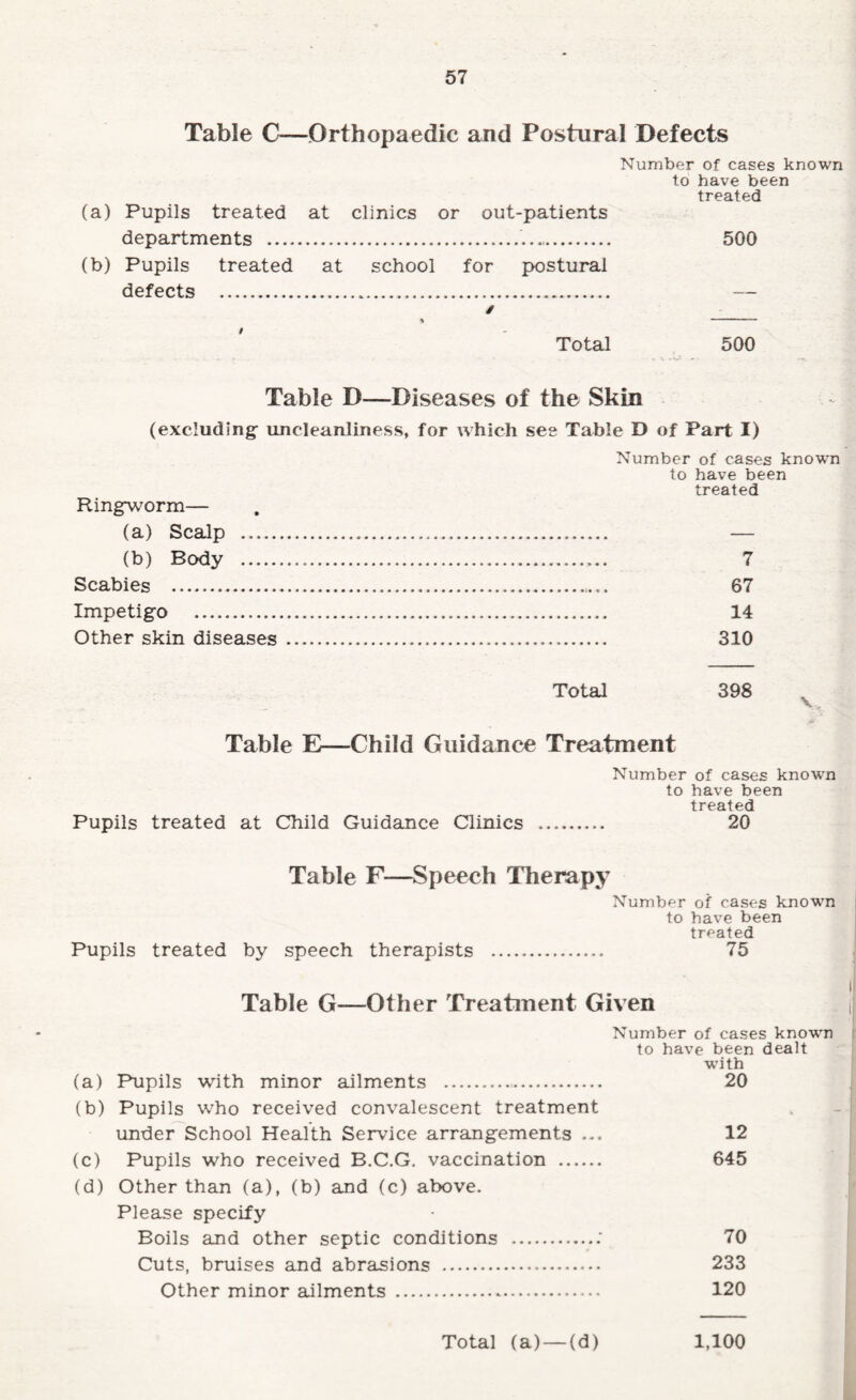 Table C—Orthopaedic and Postural Defects Number of cases known to have been treated (a) Pupils treated at clinics or out-patients departments ... 500 (b) Pupils treated at school for postural defects ... — Total 500 Table D—Diseases of the Skin (excluding uncleanliness, for which see Table D of Part I) Number of cases known to have been treated Ringworm— (a) Scalp . — (b) Body . 7 Scabies . 67 Impetigo . 14 Other skin diseases. 310 Total 398 Table E—Child Guidance Treatment Number of cases known to have been treated Pupils treated at Child Guidance Clinics . 20 Table F-—Speeoh Therapy Number of cases known j to have been i treated I Pupils treated by speech therapists . 75 Table G—Other Treatment Given ^ Number of cases knowm i to have been dealt with (a) Pupils with minor ailments .. 20 (b) Pupils who received convalescent treatment under School Health Service arrangements ... 12 (c) Pupils who received B.C.G. vaccination . 645 (d) Other than (a), (b) and (c) above. Please specify Boils and other septic conditions .: 70 Cuts, bruises and abrasions . 233 Other minor ailments . 120 Total (a) —(d) 1,100