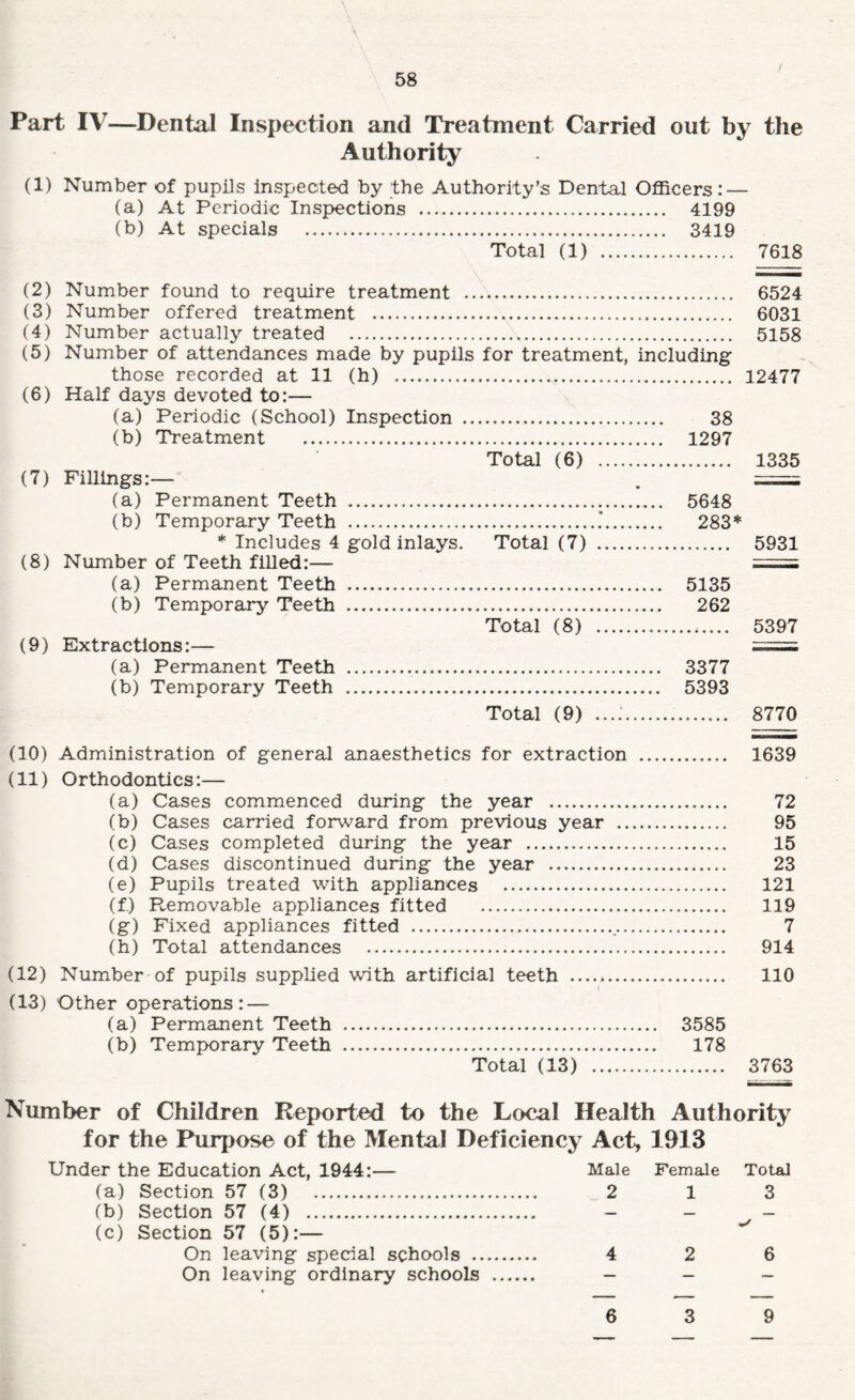 Part IV—Dental Inspection and Treatment Carried out by the Authority (1) Number of pupils inspected by the Authority’s Dental Officers: — (a) At Periodic Inspections . 4199 (b) At specials . 3419 Total (1) . 7618 (2) Number found to require treatment . 6524 (3) Number offered treatment . 6031 (4) Number actually treated . 5158 (5) Number of attendances made by pupils for treatment, including those recorded at 11 (h) . 12477 (6) Half days devoted to:— (a) Periodic (School) Inspection . 38 (b) Treatment . 1297 Total (6) . 1335 (7) Fillings:— . = (a) Permanent Teeth . 5648 (b) Temporary Teeth .’. 283* * Includes 4 gold inlays. Total (7) . 5931 (8) Number of Teeth fiUed:— == (a) Permanent Teeth . 5135 (b) Temporary Teeth . 262 Total (8) . 5397 (9) Extractions:— = (a) Permanent Teeth . 3377 (b) Temporary Teeth .. 5393 Total (9) .. 8770 (10) Administration of general anaesthetics for extraction . 1639 (11) Orthodontics:— (a) Cases commenced during the year . 72 (b) Cases carried forward from previous year . 95 (c) Cases completed during the year . 15 (d) Cases discontinued during the year . 23 (e) Pupils treated with appliances . 121 (f.) Removable appliances fitted . 119 (g) Fixed appliances fitted . 7 (h) Total attendances . 914 (12) Number of pupils supplied with artificial teeth . 110 (13) Other operations: — (a) Permanent Teeth . 3585 (b) TempK)rary Teeth . 178 Total (13) . 3763 Number of Children Reported to the Local Health Authority for the Purpose of the Mental Deficiency Act, 1913 Under the Education Act, 1944:— Male Female Total (a) Section 57 (3) . 2 13 (b) Section 57 (4) . _ _ _ (c) Section 57 (5):— On leaving special schools . 4 2 6 On leaving ordinary schools . _ _ _ 6 3 9