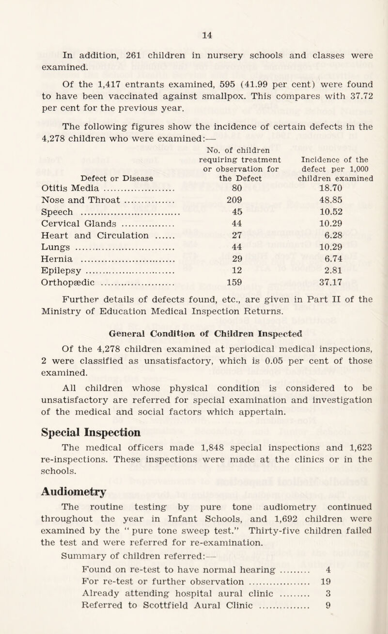 In addition, 261 children in nursery schools and classes were examined. Of the 1,417 entrants examined, 595 (41.99 per cent) were found to have been vaccinated against smallpox. This compares with 37.72 per cent for the previous year. The following figures show the incidence of certain defects in the 4,278 children who were examined:— No. of children requiring- treatment Incidence of the or observation for defect per 1,000 Defect or Disease the Defect children examined Otitis Media .. 80 18.70 Nose and Throat . 209 48.85 Speech . 45 10.52 Cervical Glands . 44 10.29 Heart and Circulation . 27 6.28 Lungs . 44 10.29 Hernia ... 29 6.74 Epilepsy . 12 2.81 Orthopaedic . 159 37.17 Further details of defects found, etc., are given in Part II of the Ministry of Education Medical Inspection Returns. General Condition of Children Inspected Of the 4,278 children examined at periodical medical inspections, 2 were classified as unsatisfactory, which is 0.05 per cent of those examined. All children whose physical condition is considered to be unsatisfactory are referred for special examination and investigation of the medical and social factors which appertain. Special Inspection The medical officers made 1,848 special inspections and 1,623 re-inspections. These inspections were made at the clinics or in the schools. Audiometry The routine testing by pure tone audiometry continued throughout the year in Infant Schools, and 1,692 children were examined by the “ pure tone sweep test.” Thirty-five children failed the test and were referred for re-examination. Summary of children referred:— Found on re-test to have normal hearing . 4 For re-test or further observation . 19 Already attending hospital aural clinic . 3 Referred to Scottfield Aural Clinic . 9