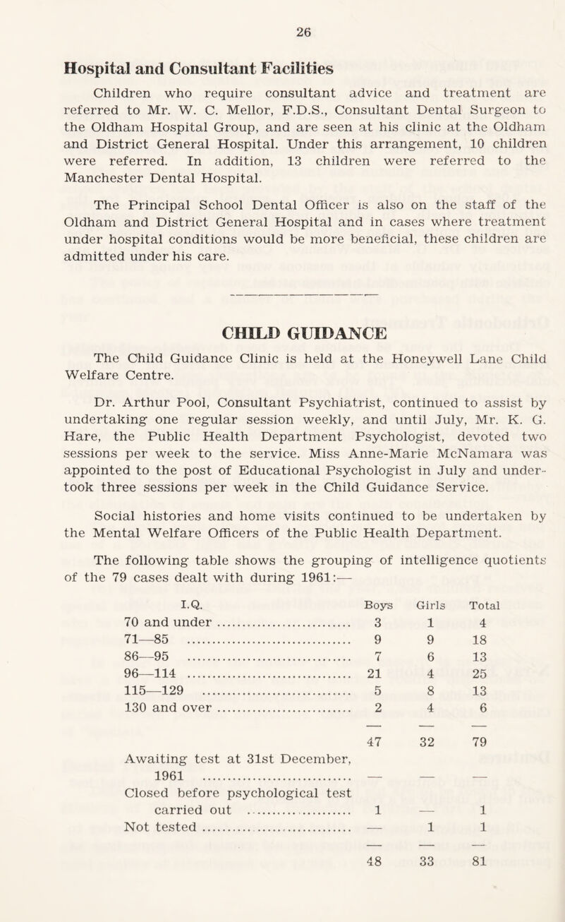 Hospital and Consultant Facilities Children who require consultant advice and treatment are- referred to Mr. W. C. Mellor, F.D.S., Consultant Dental Surgeon to the Oldham Hospital Group, and are seen at his clinic at the Oldham and District General Hospital. Under this arrangement, 10 children were referred. In addition, 13 children were referred to the Manchester Dental Hospital. The Principal School Dental Officer is also on the staff of the Oldham and District General Hospital and in cases where treatment under hospital conditions would be more beneficial, these children are admitted under his care. CHILD GUIDANCE The Child Guidance Clinic is held at the Honeywell Lane Child Welfare Centre. Dr. Arthur Pool, Consultant Psychiatrist, continued to assist by undertaking one regular session weekly, and until July, Mr. K. G. Hare, the Public Health Department Psychologist, devoted two sessions per week to the service. Miss Anne-Marie McNamara was appointed to the post of Educational Psychologist in July and under¬ took three sessions per week in the Child Guidance Service. Social histories and home visits continued to be undertaken by the Mental Welfare Officers of the Public Health Department. The following table shows the grouping of intelligence quotients of the 79 cases dealt with during 1961:— I.Q. Boys Girls Total 70 and under..... 3 1 4 71—85 . 9 9 18 86—95 .. rr ( 6 13 96—114 . 21 4 25 115—129 ... 5 8 13 130 and over. 2 4 6 47 32 79 Awaiting test at 31st December, 1961 . Closed before psychological test carried out ... 1 — 1 Not tested . . — 1 1 48 33 81