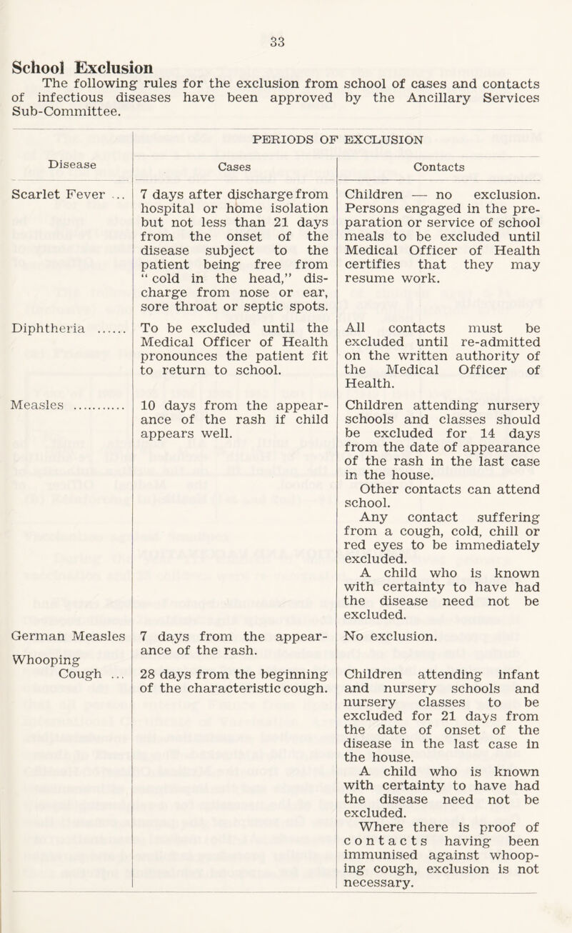 School Exclusion The following rules for the exclusion from school of cases and contacts of infectious diseases have been approved by the Ancillary Services Sub-Committee. PERIODS OF EXCLUSION Disease Scarlet Fever Diphtheria Measles Cases 7 days after discharge from hospital or home isolation but not less than 21 days from the onset of the disease subject to the patient being free from “ cold in the head,” dis¬ charge from nose or ear, sore throat or septic spots. To be excluded until the Medical Officer of Health pronounces the patient fit to return to school. 10 days from the appear¬ ance of the rash if child appears well. Contacts Children — no exclusion. Persons engaged in the pre¬ paration or service of school meals to be excluded until Medical Officer of Health certifies that they may resume work. All contacts must be excluded until re-admitted on the written authority of the Medical Officer of Health. Children attending nursery schools and classes should be excluded for 14 days from the date of appearance of the rash in the last case in the house. Other contacts can attend school. Any contact suffering from a cough, cold, chill or red eyes to be immediately excluded. A child who is known with certainty to have had the disease need not be excluded. German Measles Whooping Cough ... 7 days from the appear¬ ance of the rash. 28 days from the beginning of the characteristic cough. No exclusion. Children attending infant and nursery schools and nursery classes to be excluded for 21 daj'S from the date of onset of the disease in the last case in the house. A child who is known with certainty to have had the disease need not be excluded. Where there is proof of contacts having been immunised against whoop¬ ing cough, exclusion is not necessary.
