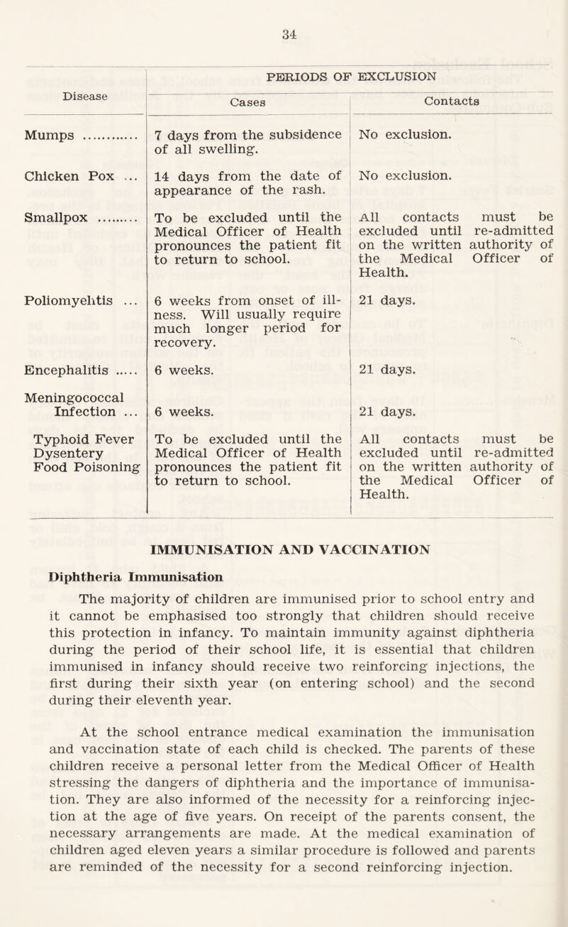 PERIODS OF EXCLUSION Disease Cases Contacts Mumps ... 7 days from the subsidence of all swelling. No exclusion. Chicken Pox ... 14 days from the date of appearance of the rash. No exclusion. Smallpox . To be excluded until the All contacts must be Medical Officer of Health excluded until re-admitted pronounces the patient fit on the written authority of to return to school. the Medical Officer of Health. Poliomyelitis ... 6 weeks from onset of ill¬ ness. Will usually require much longer period for recovery. 21 days. Encephalitis . 6 weeks. 21 days. Meningococcal Infection ... 6 weeks. 21 days. Typhoid Fever To be excluded until the All contacts must be Dysentery Medical Officer of Health excluded until re-admitted Food Poisoning pronounces the patient fit on the written authority of to return to school. the Medical Officer of Health. IMMUNISATION AND VACCINATION Diphtheria Immunisation The majority of children are immunised prior to school entry and it cannot be emphasised too strongly that children should receive this protection in infancy. To maintain immunity against diphtheria during the period of their school life, it is essential that children immunised in infancy should receive two reinforcing injections, the first during their sixth year (on entering school) and the second during their eleventh year. At the school entrance medical examination the immunisation and vaccination state of each child is checked. The parents of these children receive a personal letter from the Medical Officer of Health stressing the dangers of diphtheria and the importance of immunisa¬ tion. They are also informed of the necessity for a reinforcing injec¬ tion at the age of five years. On receipt of the parents consent, the necessary arrangements are made. At the medical examination of children aged eleven years a similar procedure is followed and parents are reminded of the necessity for a second reinforcing injection.