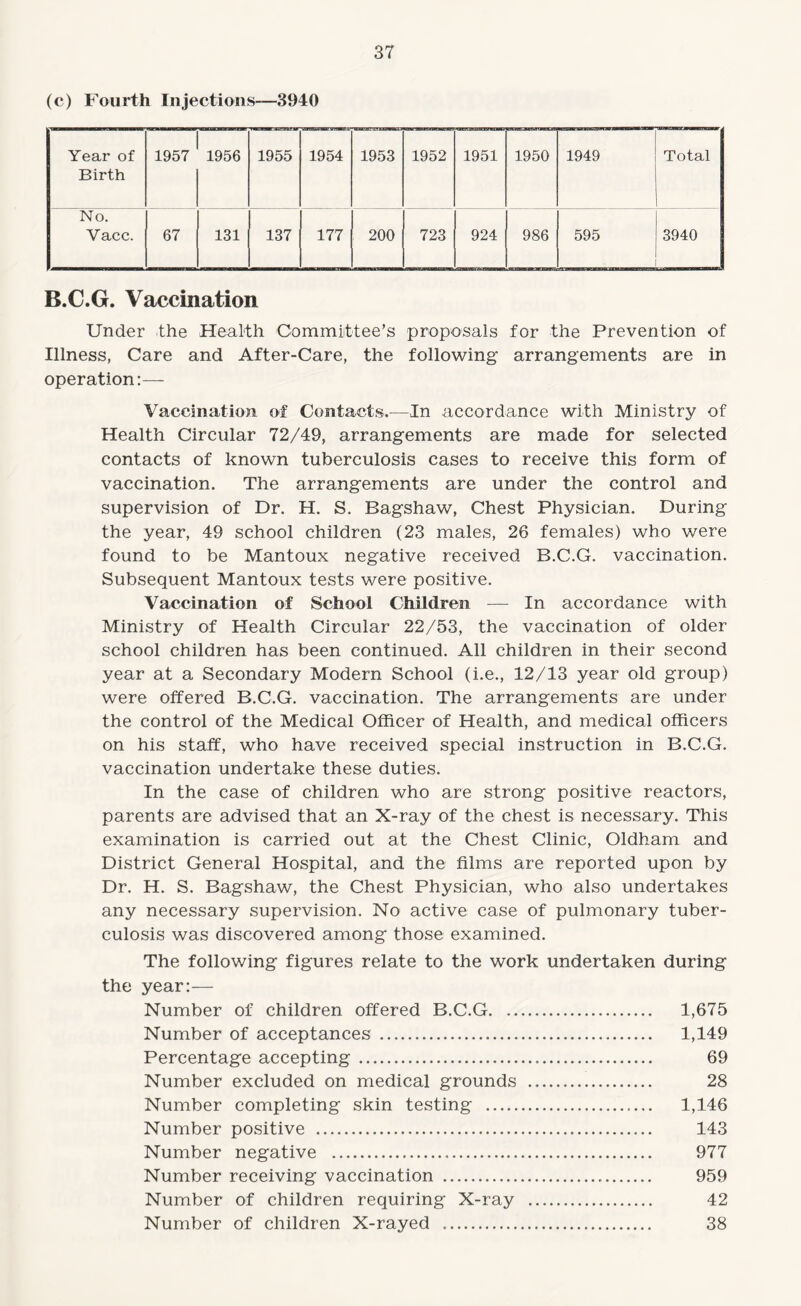 (c) Fourth Injections—3940 Year of Birth 1957 1956 1955 1954 1953 1952 1951 1950 1949 Total No. Vacc. 67 131 137 177 200 723 924 986 595 3940 B.C.G. Vaccination Under -the Health Committee’s proposals for the Prevention of Illness, Care and After-Care, the following arrangements are in operation:— Vaccination of Contacts,—In accordance with Ministry of Health Circular 72/49, arrangements are made for selected contacts of known tuberculosis cases to receive this form of vaccination. The arrangements are under the control and supervision of Dr. H. S. Bagshaw, Chest Physician. During the year, 49 school children (23 males, 26 females) who were found to be Mantoux negative received B.C.G. vaccination. Subsequent Mantoux tests were positive. Vaccination of School Children — In accordance with Ministry of Health Circular 22/53, the vaccination of older school children has been continued. All children in their second year at a Secondary Modern School (i.e., 12/13 year old group) were offered B.C.G. vaccination. The arrangements are under the control of the Medical Officer of Health, and medical officers on his staff, who have received special instruction in B.C.G. vaccination undertake these duties. In the case of children who are strong positive reactors, parents are advised that an X-ray of the chest is necessary. This examination is carried out at the Chest Clinic, Oldham and District General Hospital, and the films are reported upon by Dr. H. S. Bagshaw, the Chest Physician, who also undertakes any necessary supervision. No active case of pulmonary tuber¬ culosis was discovered among those examined. The following figures relate to the work undertaken during the year:— Number of children offered B.C.G. 1,675 Number of acceptances . 1,149 Percentage accepting... 69 Number excluded on medical grounds . 28 Number completing skin testing . 1,146 Number positive . 143 Number negative . 977 Number receiving vaccination . 959 Number of children requiring X-ray . 42 Number of children X-rayed . 38