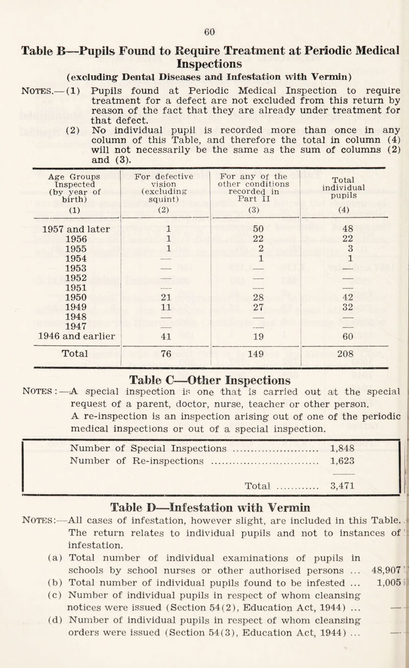 Table B—Pupils Found to Require Treatment at Perfodic Medical Inspections (excluding1 Dental Diseases and Infestation with Vermin) Notes.— (1) Pupils found at Periodic Medical Inspection to require treatment for a defect are not excluded from this return by reason of the fact that they are already under treatment for that defect. (2) No individual pupil is recorded more than once in any column of this Table, and therefore the total in column (4) will not necessarily be the same as the sum of columns (2) and (3). Age Groups Inspected (by year of birth) (1) For defective vision (excluding squint) (2) For any of the other conditions recorded in Part II (3) Total individual pupils (4) 1957 and later 1 50 48 1956 1 22 22 1955 1 2 3 1954 -— 1 1 1953 — — 1952 — — — 1951 ~ ' — 1950 21 28 42 1949 11 27 32 1948 — — 1947 — — 1946 and earlier 41 19 60 Total 76 149 208 Table C—Other Inspections Notes : —A special inspection is one that is carried out at the special request of a parent, doctor, nurse, teacher or other person. A re-inspection is an inspection arising out of one of the periodic medical inspections or out of a special inspection. Number of Special Inspections . 1,848 Number of Re-inspections . 1,623 Total . 3,471 - -H——■ m ——————— Table D—-Infestation with Vermin Notes:—All cases of infestation, however slight, are included in this Table. The return relates to individual pupils and not to instances of infestation. (a) Total number of individual examinations of pupils in schools by school nurses or other authorised persons ... 48,907 (b) Total number of individual pupils found to be infested ... 1,005 (c) Number of individual pupils in respect of whom cleansing notices were issued (Section 54(2), Education Act, 1944) ... — (d) Number of individual pupils in respect of whom cleansing orders were issued (Section 54(3), Education Act, 1944) ...