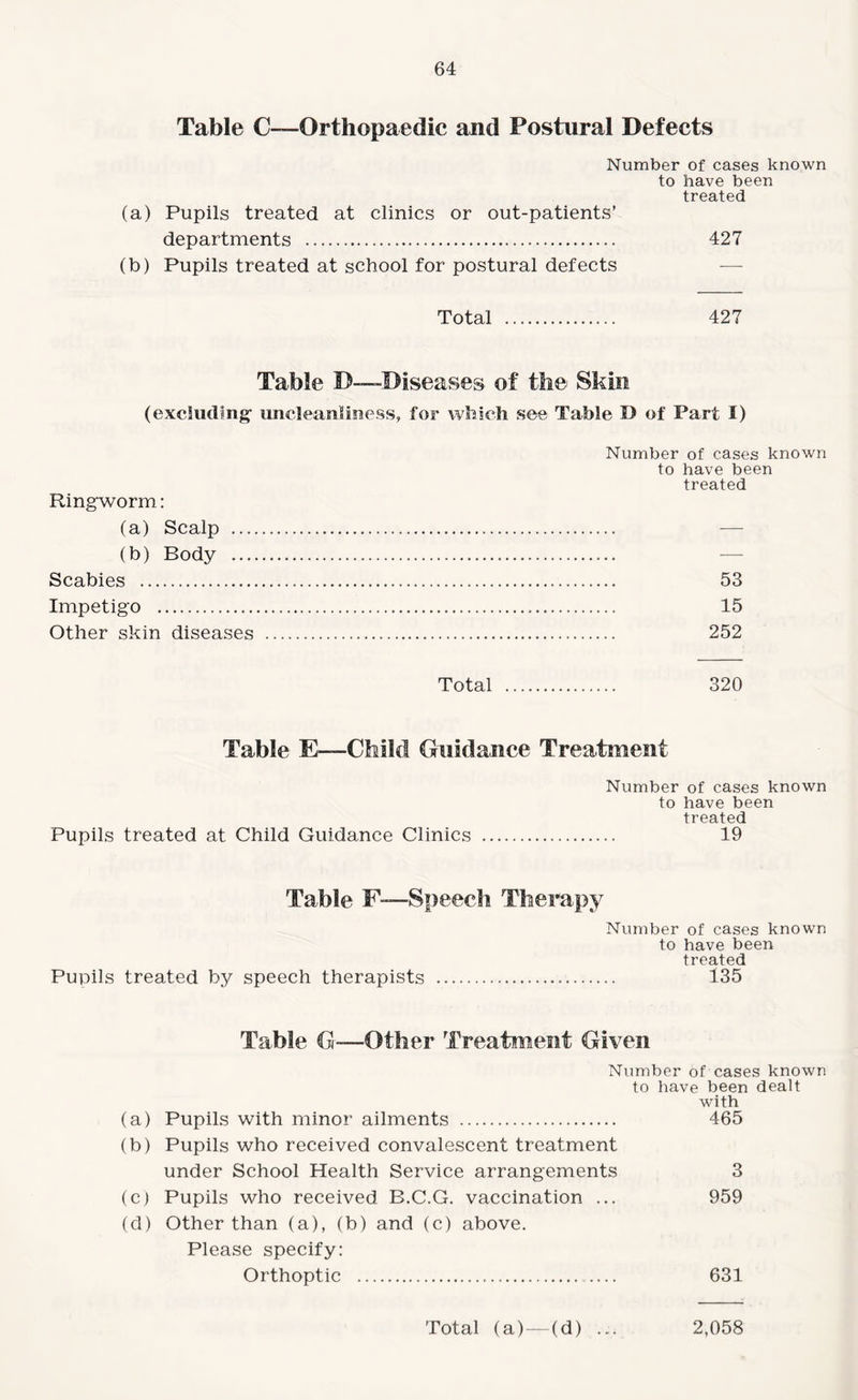 Table C—Orthopaedic and Postural Defects Number of cases known to have been treated (a) Pupils treated at clinics or out-patients’ departments . 427 (b) Pupils treated at school for postural defects Total . 427 Table D—Diseases of the Skin (excluding- uncleanliness, for which see Table D of Part I) Number of cases known to have been treated Ringworm: (a) Scalp . (b) Body . Scabies . 53 Impetigo . 15 Other skin diseases . 252 Total 320 Table E-—-Child Guidance Treatment Pupils treated at Child Guidance Clinics Number of cases known to have been treated 19 Table F—Speech Therapy Number of cases known to have been treated Pupils treated by speech therapists ... 135 Table G—Other Treatment Given Number of cases known to have been dealt with (a) Pupils with minor ailments . 465 (b) Pupils who received convalescent treatment under School Health Service arrangements 3 (c) Pupils who received B.C.G. vaccination ... 959 (d) Other than (a), (b) and (c) above. Please specify: Orthoptic . 631 Total (a)—(d) ... 2,058