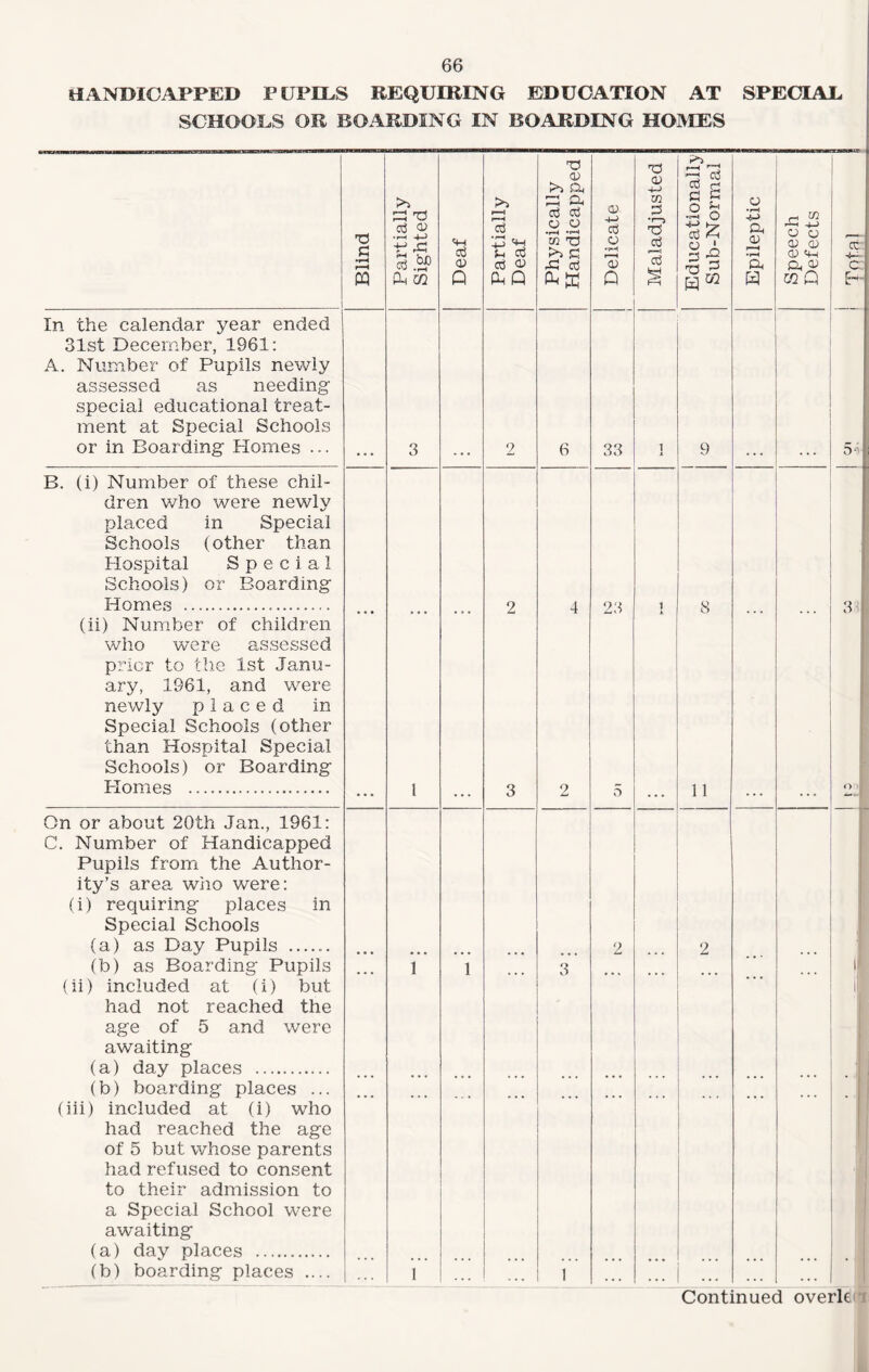 HANDICAPPED PUPELS REQUIRING EDUCATION AT SPECIAL SCHOOLS OR BOARDING IN BOARDING HOMES Blind | Partially Sighted Deaf Partially Deaf Physically Handicapped Delicate Maladjusted Educationally Sub-Normal Epileptic Speech Defects Total In the calendar year ended 31st December, 1961: A. Number of Pupils newly assessed as needing special educational treat¬ ment at Special Schools or in Boarding Homes ... 3 2 6 33 i 9 54 B. (i) Number of these chil¬ dren who were newly placed in Special Schools (other than Hospital Special Schools) or Boarding Homes ....— 2 4 23 i X 8 3 (ii) Number of children who were assessed prior to the 1st Janu¬ ary, 1961, and were newly placed in Special Schools (other than Hospital Special Schools) or Boarding Plomes ... 1 3 2 5 11 2J On or about 20th Jan., 1961: C. Number of Handicapped Pupils from the Author¬ ity’s area who were: (i) requiring places in Special Schools (a) as Day Pupils ...... 2 2 (b) as Boarding Pupils 1 1 3 ijj (ii) included at (i) but had not reached the age of 5 and were awaiting (a) day places . . (b) boarding places ... (iii) included at (i) who had reached the age of 5 but whose parents had refused to consent to their admission to a Special School were awaiting (a) day places . (b) boarding places .... 1 1 Continued overlen