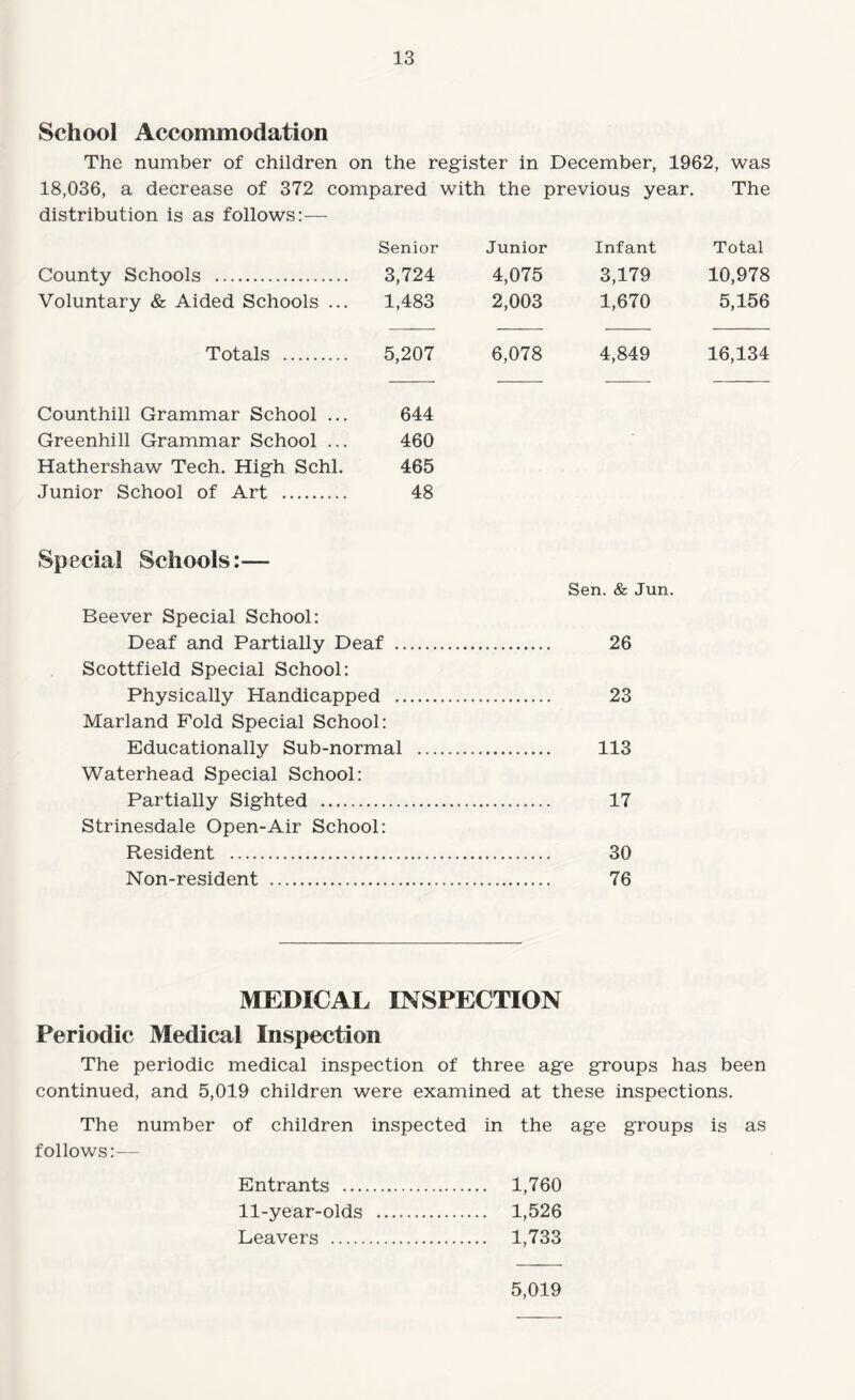 School Accommodation The number of children on the register in December, 1962, was 18,036, a decrease of 372 distribution is as follows:— compared with the previous year. The County Schools . Voluntary & Aided Schools Senior 3,724 1,483 Junior 4,075 2,003 Infant 3,179 1,670 Total 10,978 5,156 Totals . 5,207 6,078 4,849 16,134 Counthill Grammar School Greenhill Grammar School 644 460 Hathershaw Tech. High Schl. 465 Junior School of Art . 48 Special Schools:— Sen. & Jun. Beever Special School: Deaf and Partially Deaf . 26 Scottfield Special School: Physically Handicapped . 23 Marland Fold Special School: Educationally Sub-normal . 113 Waterhead Special School: Partially Sighted . 17 Strinesdale Open-Air School: Resident . 30 Non-resident . 76 MEDICAL INSPECTION Periodic Medical Inspection The periodic medical inspection of three age groups has been continued, and 5,019 children were examined at these inspections. The number of children inspected in the age groups is as follows:— Entrants . 1,760 11-year-olds . 1,526 Leavers . 1,733 5,019