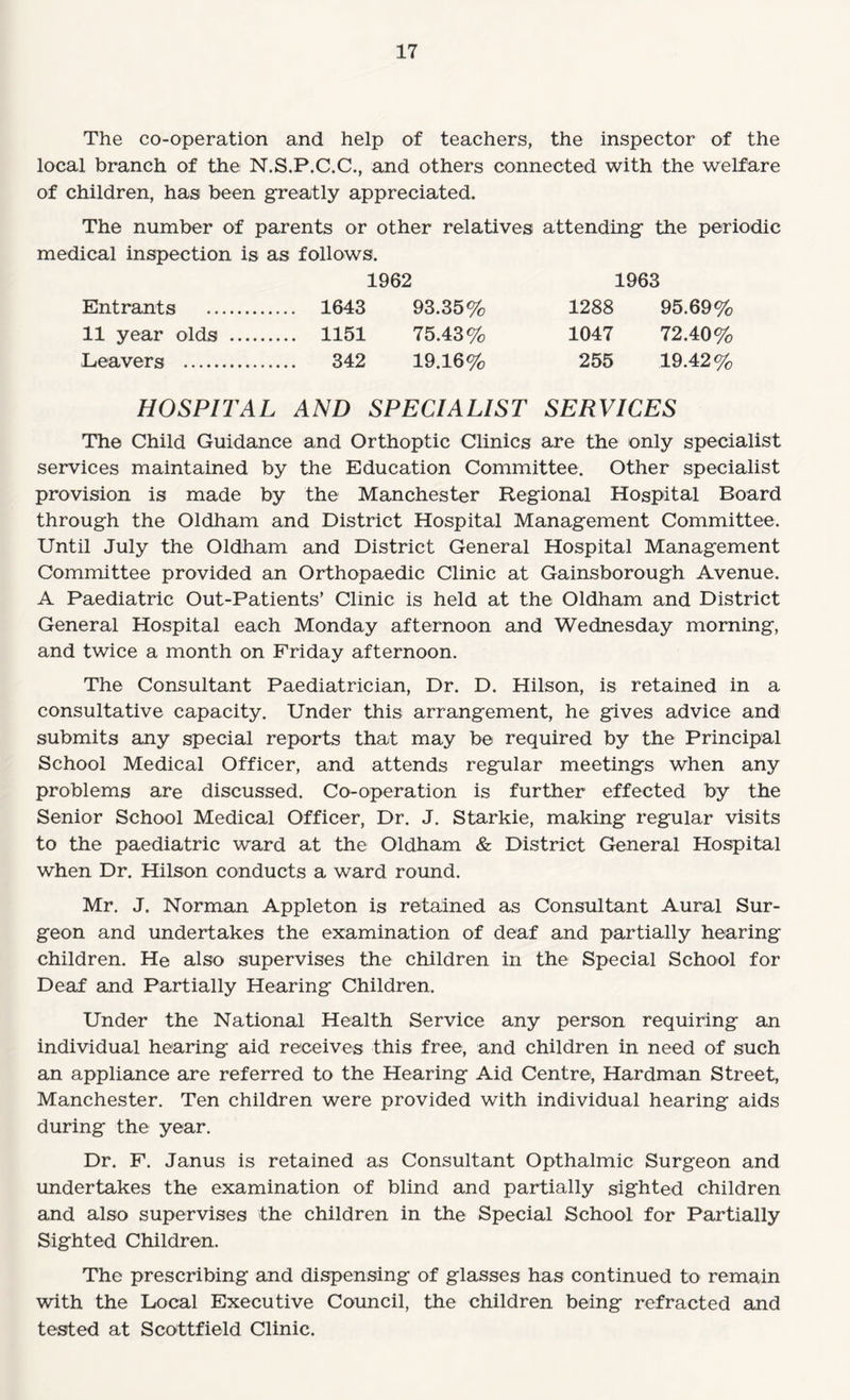 The co-operation and help of teachers, the inspector of the local branch of the N.S.P.C.C., and others connected with the welfare of children, has been greatly appreciated. The number of parents or other relatives attending the periodic medical inspection is as follows. 1962 1963 Entrants . 1643 93.35% 1288 95.69% 11 year olds . 1151 75.43% 1047 72.40% Leavers . 342 19.16% 255 19.42% HOSPITAL AND SPECIALIST SERVICES The Child Guidance and Orthoptic Clinics are the only specialist services maintained by the Education Committee. Other specialist provision is made by the Manchester Regional Hospital Board through the Oldham and District Hospital Management Committee. Until July the Oldham and District General Hospital Management Committee provided an Orthopaedic Clinic at Gainsborough Avenue. A Paediatric Out-Patients’ Clinic is held at the Oldham and District General Hospital each Monday afternoon and Wednesday morning, and twice a month on Friday afternoon. The Consultant Paediatrician, Dr. D. Hilson, is retained in a consultative capacity. Under this arrangement, he gives advice and submits any special reports that may be required by the Principal School Medical Officer, and attends regular meetings when any problems are discussed. Co-operation is further effected by the Senior School Medical Officer, Dr. J. Starkie, making regular visits to the paediatric ward at the Oldham & District General Hospital when Dr. Hilson conducts a ward round. Mr. J. Norman Appleton is retained as Consultant Aural Sur¬ geon and undertakes the examination of deaf and partially hearing children. He also supervises the children in the Special School for Deaf and Partially Hearing Children. Under the National Health Service any person requiring an individual hearing aid receives this free, and children in need of such an appliance are referred to the Hearing Aid Centre, Hardman Street, Manchester. Ten children were provided with individual hearing aids during the year. Dr. F. Janus is retained as Consultant Opthalmic Surgeon and undertakes the examination of blind and partially sighted children and also supervises the children in the Special School for Partially Sighted Children. The prescribing and dispensing of glasses has continued to remain with the Local Executive Council, the children being refracted and tested at Scottfield Clinic.