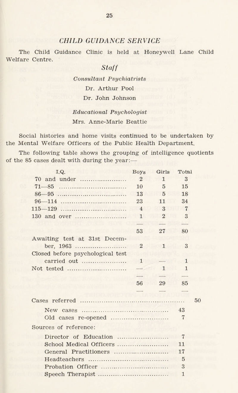 CHILD GUIDANCE SERVICE The Child Guidance Clinic is held at Honeywell Lane Child Welfare Centre. Staff Consultant Psychiatrists Dr. Arthur Pool Dr. John Johnson Educational Psychologist Mrs. Anne-Marie Beattie Social histories and home visits continued to be undertaken by the Mental Welfare Officers of the Public Health Department. The following table shows the grouping of intelligence quotients of the 85 cases dealt with during the year:— I.Q. Boys Girls Total 70 and under . . 2 1 3 71—85 . . 10 5 15 86—95 . . 13 5 18 96—114 . . 23 11 34 115—129 . . 4 3 7 130 and over . . 1 2 3 53 27 80 Awaiting test at 31st Decem- ber, 1963 . Closed before psychological test 2 1 3 carried out . 1 — 1 Not tested . — 1 1 56 29 85 Cases referred . 50 New cases . 43 Old cases re-opened . 7 Sources of reference: Director of Education . 7 School Medical Officers . 11 General Practitioners . 17 Headteachers . 5 Probation Officer . 3 Speech Therapist . 1