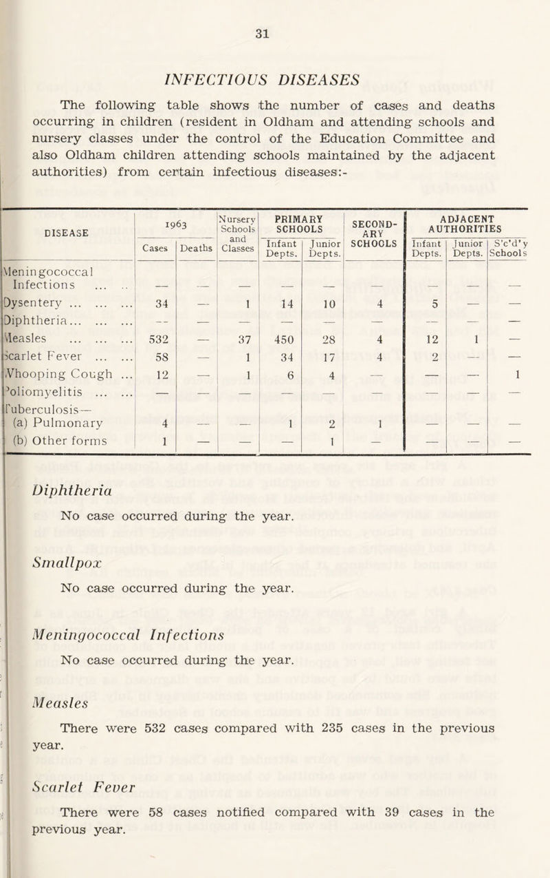 INFECTIOUS DISEASES The following table shows the number of cases and deaths occurring in children (resident in Oldham and attending schools and nursery classes under the control of the Education Committee and also Oldham children attending schools maintained by the adjacent authorities) from certain infectious diseases DISEASE 1963 Nursery Schools and Classes PRIMARY SCHOOLS SECOND¬ ARY ADJACENT AUTHORITIES Cases Deaths Infant Depts. Junior Depts. SCHOOLS Infant Depts. J unior Depts. S’c’d’y Schools Meningococcal Infections . Dysentery . 34 — 1 14 10 4 5 — — Diphtheria. -- — — — — — — — vleasles . 532 — 37 450 28 4 12 1 — karlet F'ever . 58 — 1 34 17 4 2 — — .Vhooping Cough ... 12 — 1 6 4 — — — 1 Poliomyelitis . — — — — — — — — — Tuberculosis— (a) Pulmonary 4 _ _ 1 2 1 _ _ _ (b) Other forms 1 — — — 1 — — — — Diphtheria No case occurred during the year. Smallpox No case occurred during the year. I I Meningococcal Infections ; No case occurred during the year. ! 5 ' i Measles i t There were 532 cases compared with 235 cases in the previous 6 year. Scarlet Fever ){ i There were 58 cases notified compared with 39 cases in the previous year.