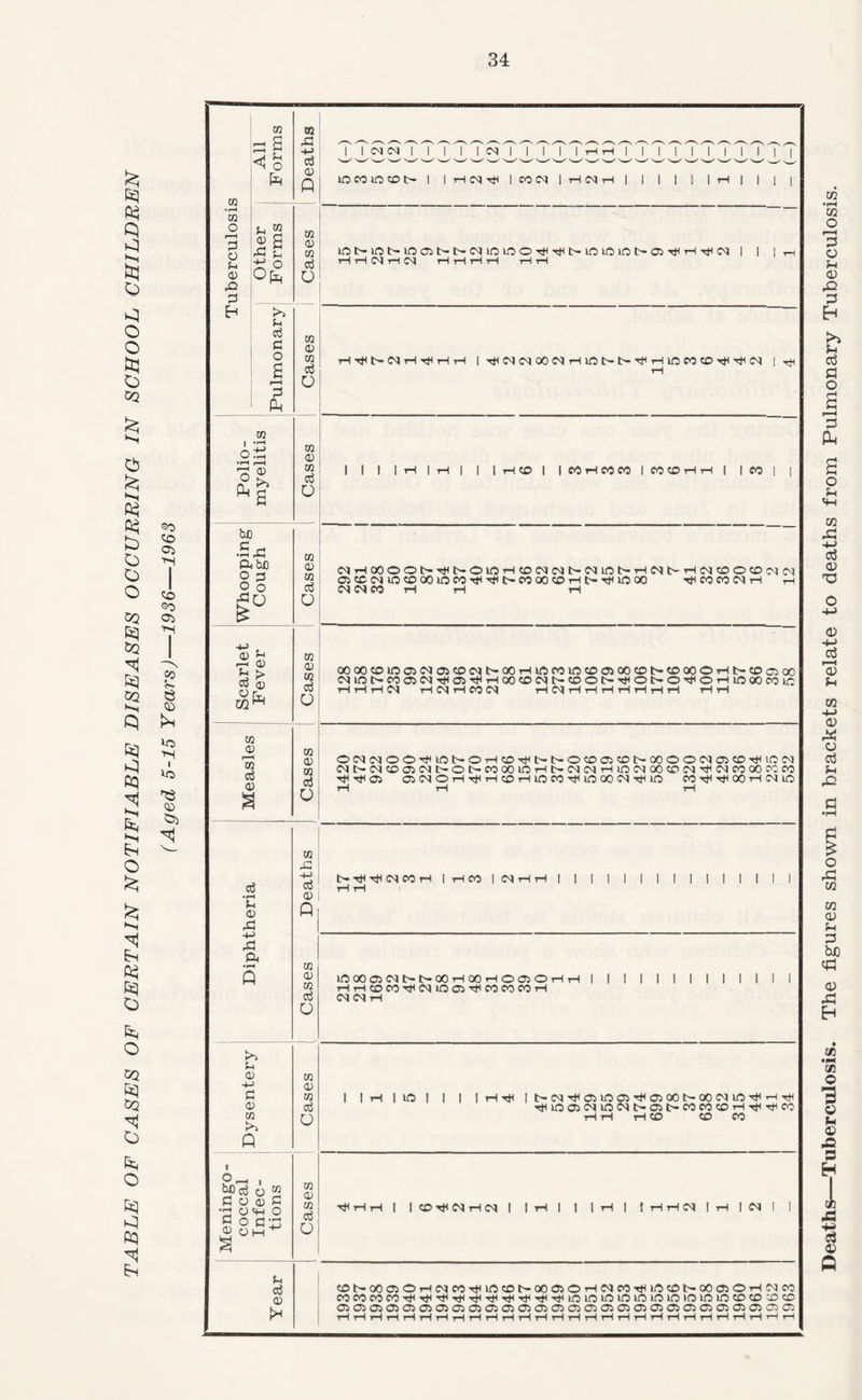 O o o tt! O OQ ci5 b b b o OQ K5 5Q b CQ b b b oq O bi Kl b &s o &3 b CQ b b O &q b b b Deaths—Tuberculosis. The figures shown in brackets relate to deaths from Pulmonary Tuberculosis.
