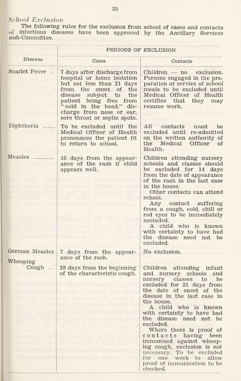 School Exclusion The following' rules for the exclusion from school of cases and contacts of infectious diseases have been approved by the Ancillary Services »ub-Committee. PERIODS OF EXCLUSION Disease Cases Contacts Scarlet Fever .. 7 days after discharge from hospital or home isolation but not less than 21 days from the onset of the disease subject to the patient being free from “ cold in the head,” dis¬ charge from nose or ear, sore throat or septic spots. Children — no exclusion. Persons engaged in the pre¬ paration or service of school meals to be excluded until Medical Officer of Health certifies that they may resume work. Diphtheria . To be excluded until the Medical Officer of Health pronounces the patient fit to return to school. All contacts must be excluded until re-admitted on the written authority of the Medical Officer of Health. Measles . 10 days from the appear¬ ance of the rash if child appears well. Children attending nursery schools and classes should be excluded for 14 days from the date of appearance of the rash in the last case in the house. Other contacts can attend school. Any contact suffering from a cough, cold, chill or red eyes to be immediately excluded. A child who is known with certainty to have had the disease need not be excluded. German Measles Whooping 7 days from the appear¬ ance of the rash. No exclusion. Cough ... 28 days from the beginning of the characteristic cough. Children attending infant and nursery schools and nursery classes to be excluded for 21 days from the date of onset of the disease in the last case in the house. A child who is known with certainty to have had the disease need not be excluded. Where there is proof of contacts having been immunised against whoop¬ ing cough, exclusion is not necessary. To be excluded for one week to allow proof of immunisation to be checked.