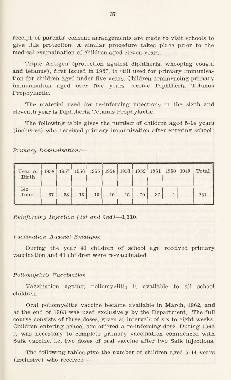 receipt of parents’ consent arrangements are made tO' visit schools to give this protection. A similar procedure takes place prior tO' the medical examaination of children aged eleven years. Triple Antigen (protection against diphtheria, whooping cough, and tetanus), first issued in 1957, is still used for primary immunisa¬ tion for children aged under five years. Children commencing primary immunisation aged over five years receive Diphtheria Tetanus Prophylactic. The material used for re-inforcing injections in the sixth and eleventh year is Diphtheria Tetanus Prophylactic. The following table gives the number of children aged 5-14 years (inclusive) who received primary immunisation after entering school: Primary Immunisation:— Year of Birth 1 1958 1 1957 1956 [ 1955 1954 -1 1953 -' 1952 1951 1950 1949 Total No. Imm. 37 38 13 10 10 15 70 37 1 - 231 Reinforcing Injection (1st and 2nd)—1,310. Vaccination Against Smallpox During the year 40 children of school age received primary vaccination and 41 children were re-vaccinated. Poliomyelitis Vaccination Vaccination against poliomyelitis is available to' all school children. Oral poliomyelitis vaccine became available in March, 1962, and at the end of 1963 was used exclusively by the Department. The full course consists of three doses, given at intervals of six to eight weeks. Children entering school are offered a re-inforcing dose. During 1963 it was necessary to complete primary vaccination commenced with Salk vaccine, i.e. two doses of oral vaccine after two Salk injections. The following tables give the number of children aged 5-14 years (inclusive) who received:—