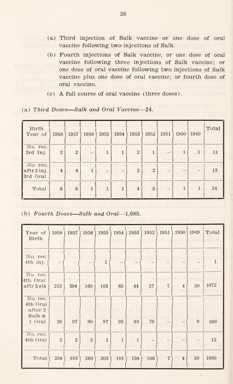 (a) Third injection of Salk vaccine or one dose of oral vaccine following two injections of Salk. (h) Fourth injections of Salk vaccine, or one dose of oral vaccine following three injections of Salk vaccine; or one dose of oral vaccine following two injections of Salk vaccine plus one dose of oral vaccine; or fourth dose of oral vaccine. (c) A full course of oral vaccine (three doses). (a) Third Doses—Salk, and Oral Vaccine—24. Birth Year of 1 1958 1 1957 1 1956 1 1955 1 1954 1 1953 1952 1951 1950 1949 Total No. rec. 3rd Inj. 2 2 - 1 1 2 1 - 1 1 11 No. rec. aftr 2 inj. 3rd Oral 4 4 1 - - 2 2 - - - 13 Total 6 6 1 1 1 4 3 — 1 1 24 (b) Fourth Doses—Salk and Oral—1,685. Year of Birth 1 1958 1 1957 1 1956 1955 1 1954 1 1953 1952 1951 1950 1949 Total No. rec. 4th inj. 1 -1 -1 -1 -1 -1 - - - - 1 No. rec. 4th Oral aftr 3 slk 213 394 165 103 85 44 27 7 4 30 1072 No. rec. 4th Oral after 2 Salk & 1 Oral 39 97 90 97 95 93 79 — — 9 599 No. rec. 4th Oral 2 5 2 1 1 - - 13 Total 1 254 1 493 1 260 1 203 I 181 1 138 [ 106 7 4 39 1685