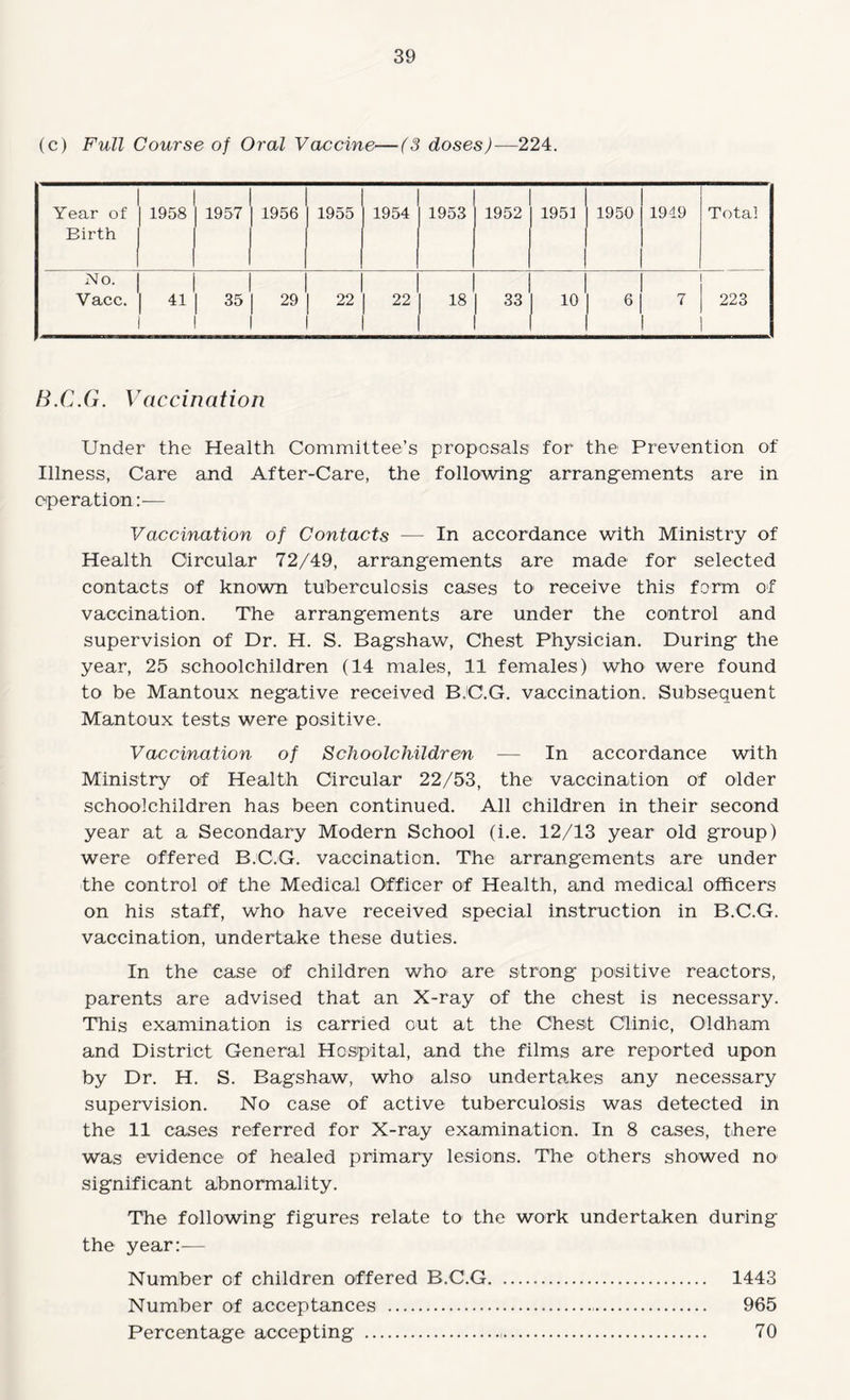 (c) Full Course of Oral Vaccine—(3 doses)—224. Year of Birth 1 1958 1957 1956 1955 1954 1953 1952 1951 1950 19-19 Total No. Vacc. i 41 35 29 22 22 18 [ 33 .0 6 7 223 B.C.G. Vaccination Under the Health Committee’s proposals for the Prevention of Illness, Care and After-Care, the following arrangements are in operation:-— Vaccination of Contacts — In accordance with Ministry of Health Circular 72/49, arrangements are made for selected contacts of known tuberculosis cases to receive this form of vaccination. The arrangements are under the control and supervision of Dr. H. S. Bagshaw, Chest Physician. During the year, 25 schoolchildren (14 males, 11 females) who were found to be Mantoux negative received BJC.G. vaccination. Subsequent Mantoux tests were positive. Vaccination of Schoolchildren — In accordance with Ministry of Health Circular 22/53, the vaccination of older schoolchildren has been continued. All children in their second year at a Secondary Modern School (i.e. 12/13 year old group) were offered B.C.G. vaccination. The arrangements are under the control of the Medical Officer of Health, and medical officers on his staff, who have received special instruction in B.C.G. vaccination, undertake these duties. In the case of children who are strong positive reactors, parents are advised that an X-ray of the chest is necessary. This examination is carried out at the Chest Clinic, Oldham and District General Hospital, and the films are reported upon by Dr. H. S. Bagshaw, whO' also underta.kes any necessary supervision. No case of active tuberculosis was detected in the 11 cases referred for X-ray examination. In 8 cases, there was evidence of healed primary lesions. The others showed no significant abnormality. The following figures relate to the work undertaken during the year:^— Number of children offered B.C.G. 1443 Number of acceptances .. 965 Percentage accepting .. 70