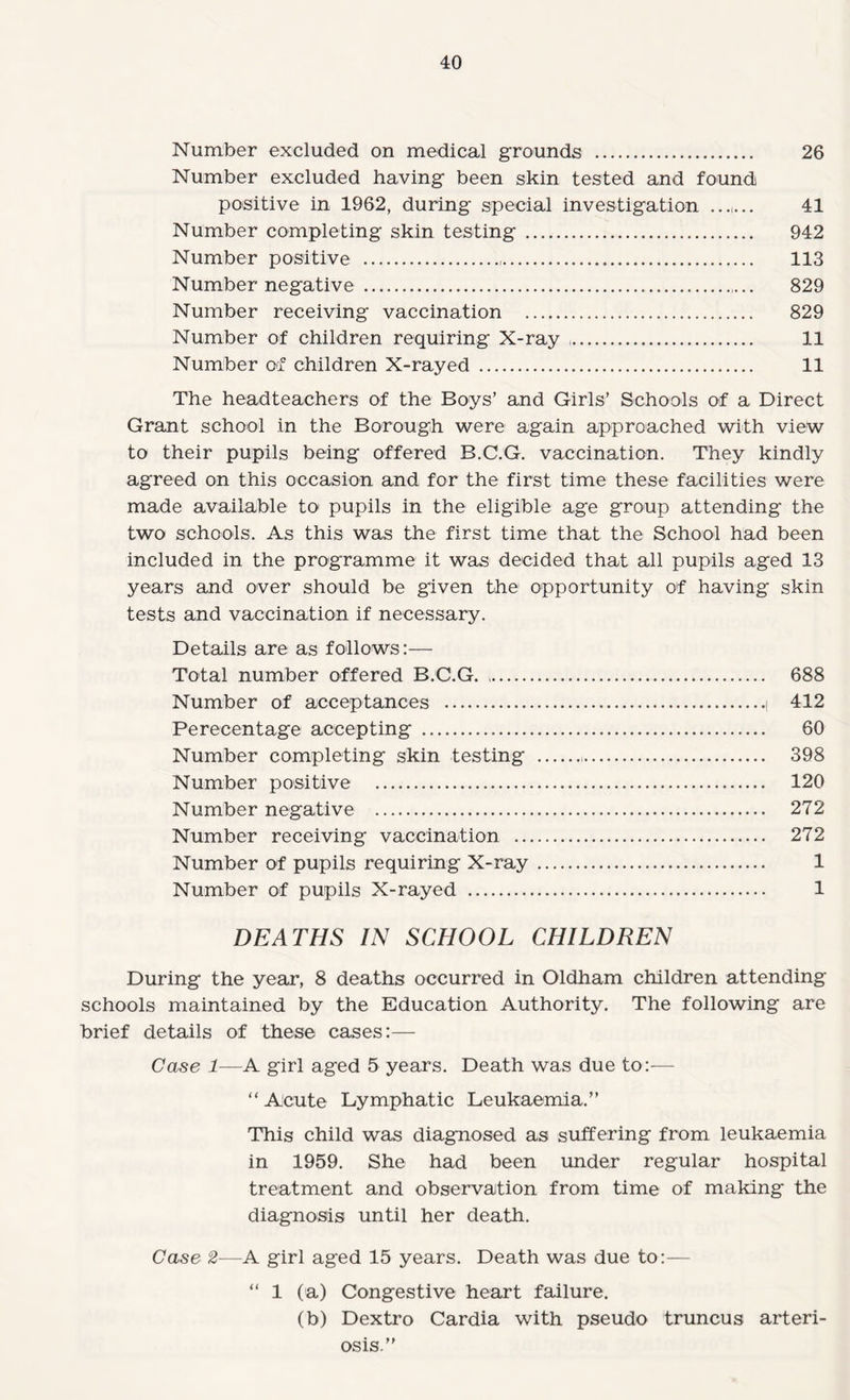 Number excluded on medical grounds . 26 Number excluded having been skin tested and found positive in 1962, during special investigation ....... 41 Number completing skin testing . 942 Number positive . 113 Number negative . 829 Number receiving vaccination . 829 Number of children requiring X-ray .. 11 Number of children X-rayed . 11 The headteachers of the Boys’ and Girls’ Schools of a Direct Grant school in the Borough were again approached with view to their pupils being offered B.C.G. vaccination. They kindly agreed on this occasion and for the first time these facilities were made available to pupils in the eligible age group attending the two schools. As this was the first time that the School had been included in the programme it was decided that all pupils aged 13 years and over should be given the opportunity of having skin tests and vaccination if necessary. Details are as follows:— Total number offered B.C.G. . 688 Number of acceptances .i 412 Perecentage accepting . 60 Number completing skin testing . 398 Number positive . 120 Number negative . 272 Number receiving vaccination . 272 Number of pupils requiring X-ray. 1 Number of pupils X-rayed . 1 DEATHS IN SCHOOL CHILDREN During the year, 8 deaths occurred in Oldham children attending schools maintained by the Education Authority. The following are brief details of these cases:— Case 1—A girl aged 5 years. Death was due to:— “ Acute Lymphatic Leukaemia.” This child was diagnosed as suffering from leukaemia in 1959. She had been under regular hospital treatment and observation from time of making the diagnosis until her death. Case 2—A girl aged 15 years. Death was due to:— ” 1 (a) Congestive heart failure. (b) Dextro Cardia with pseudo truncus arteri- osis.